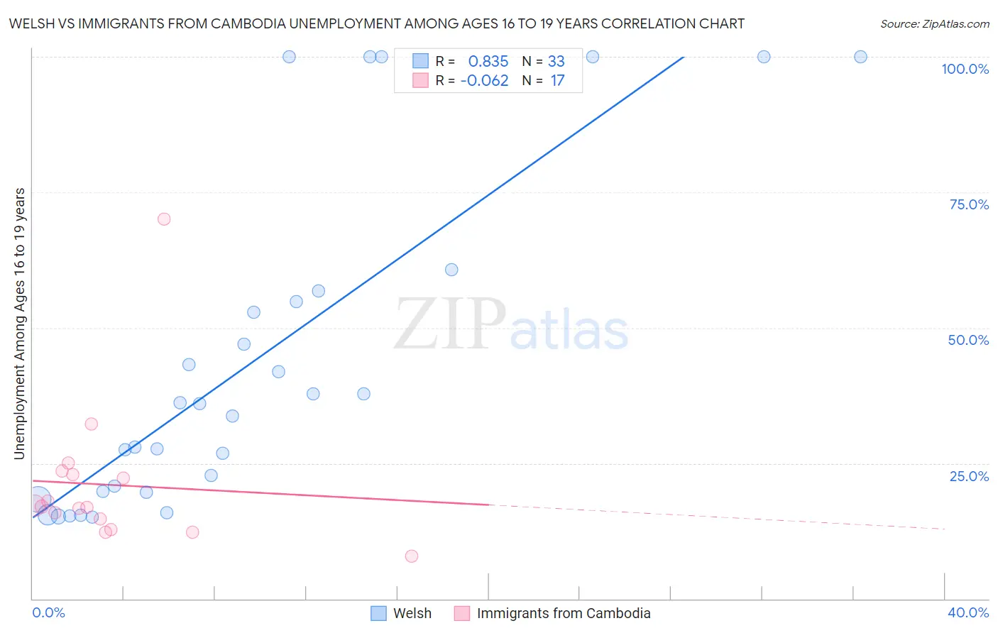 Welsh vs Immigrants from Cambodia Unemployment Among Ages 16 to 19 years