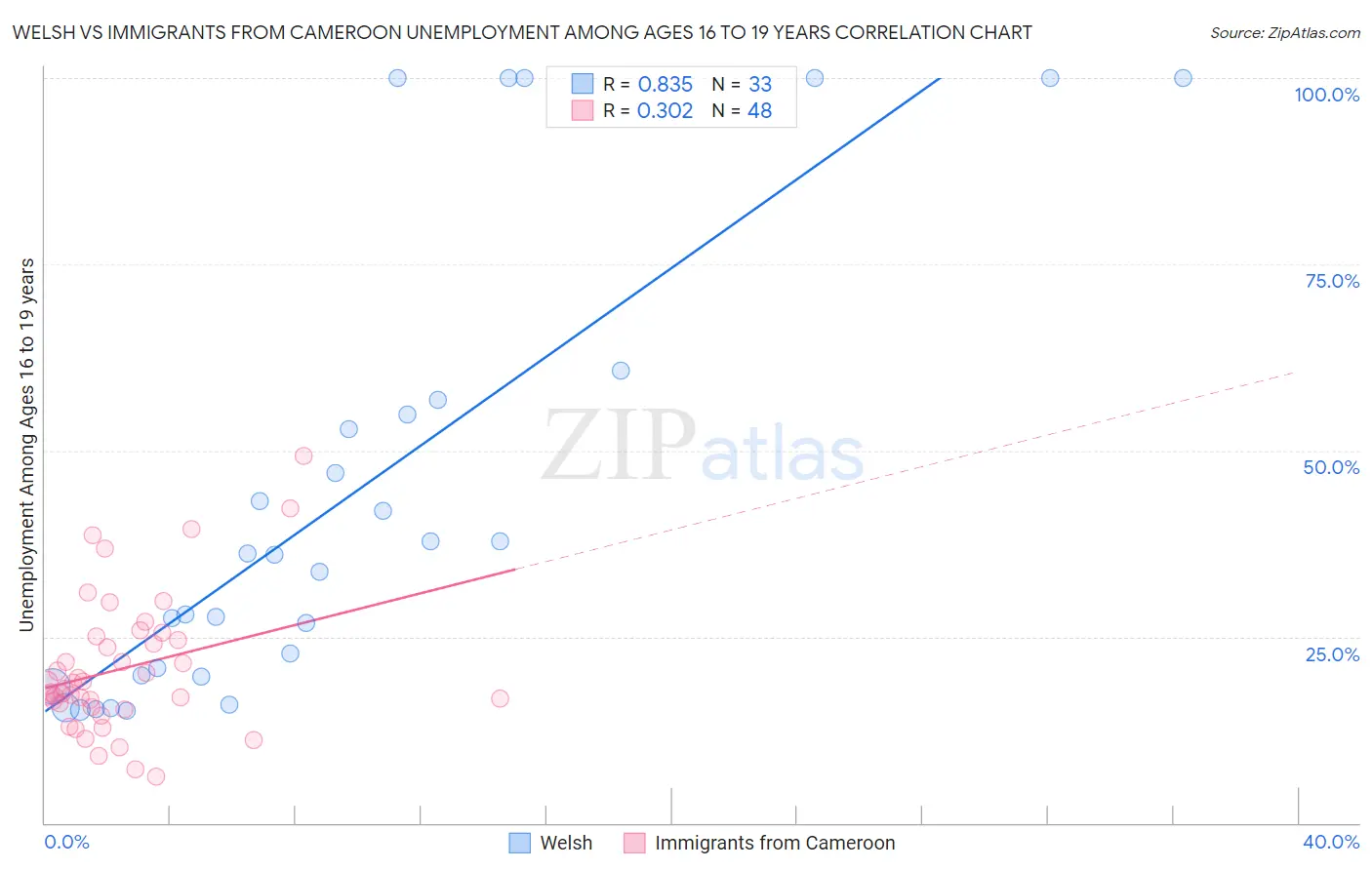 Welsh vs Immigrants from Cameroon Unemployment Among Ages 16 to 19 years