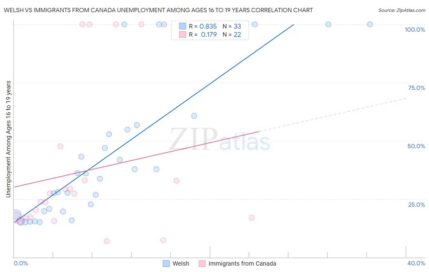 Welsh vs Immigrants from Canada Unemployment Among Ages 16 to 19 years