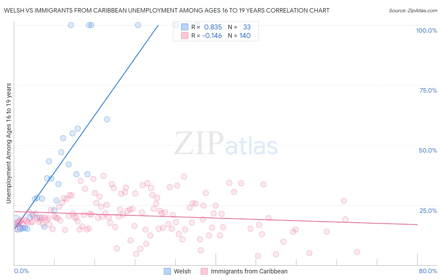 Welsh vs Immigrants from Caribbean Unemployment Among Ages 16 to 19 years