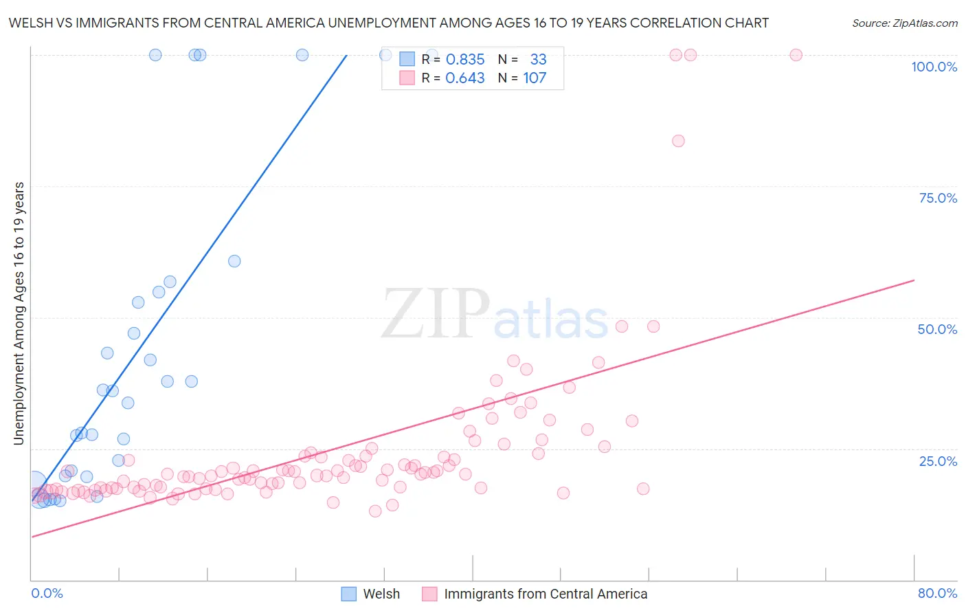 Welsh vs Immigrants from Central America Unemployment Among Ages 16 to 19 years