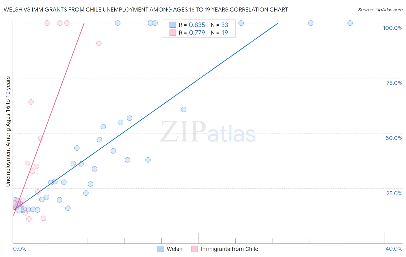 Welsh vs Immigrants from Chile Unemployment Among Ages 16 to 19 years