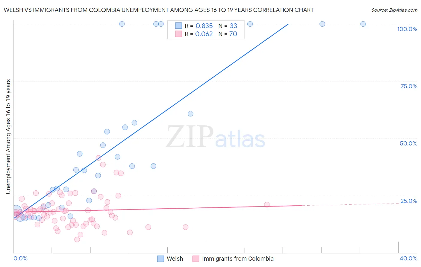 Welsh vs Immigrants from Colombia Unemployment Among Ages 16 to 19 years