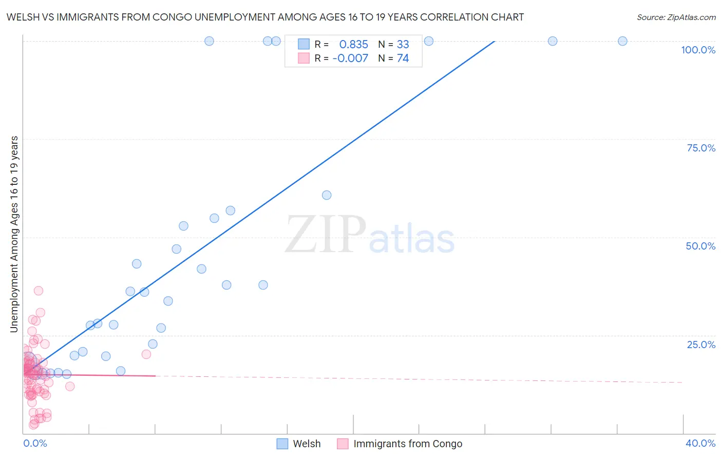 Welsh vs Immigrants from Congo Unemployment Among Ages 16 to 19 years