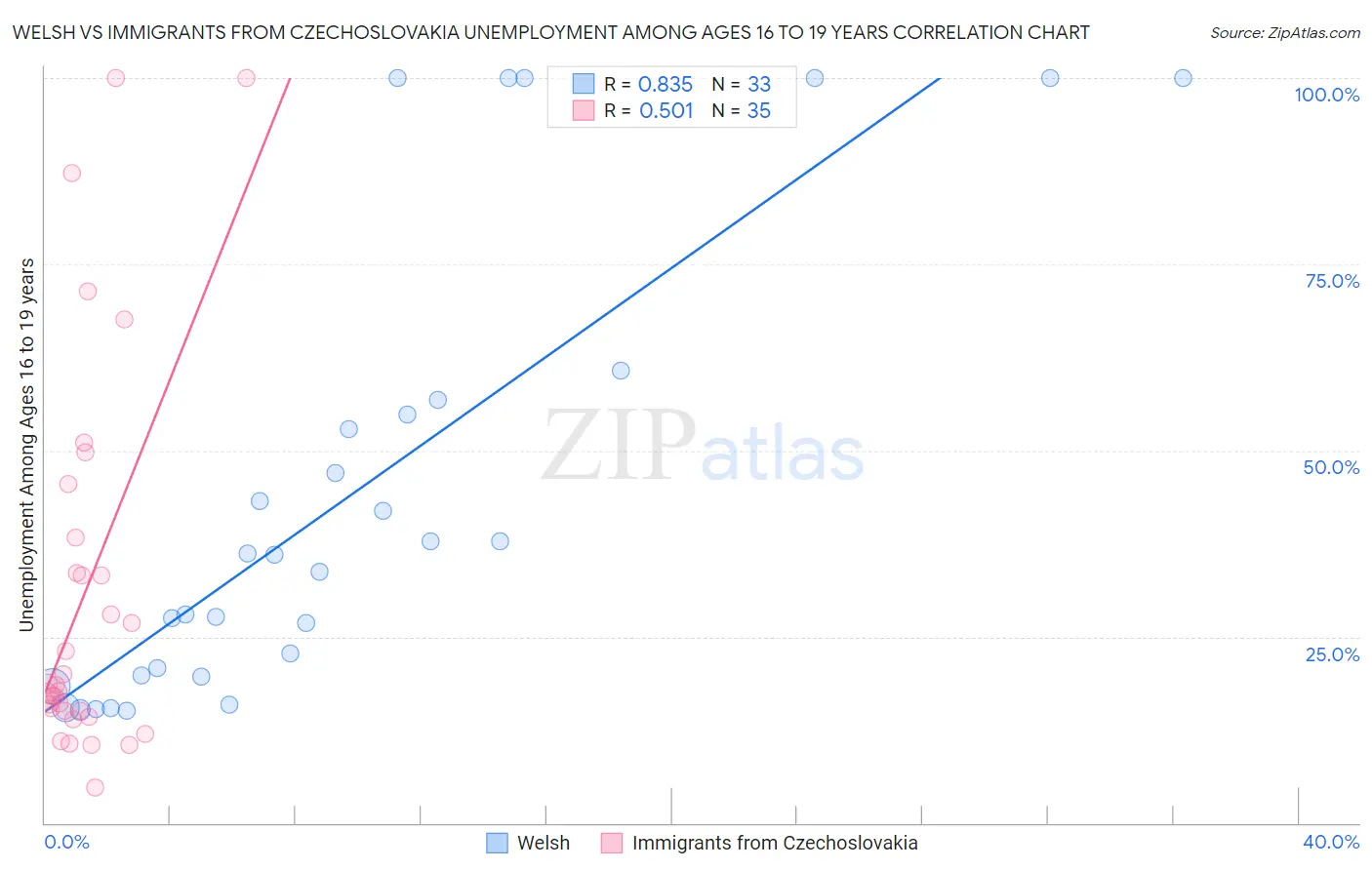 Welsh vs Immigrants from Czechoslovakia Unemployment Among Ages 16 to 19 years
