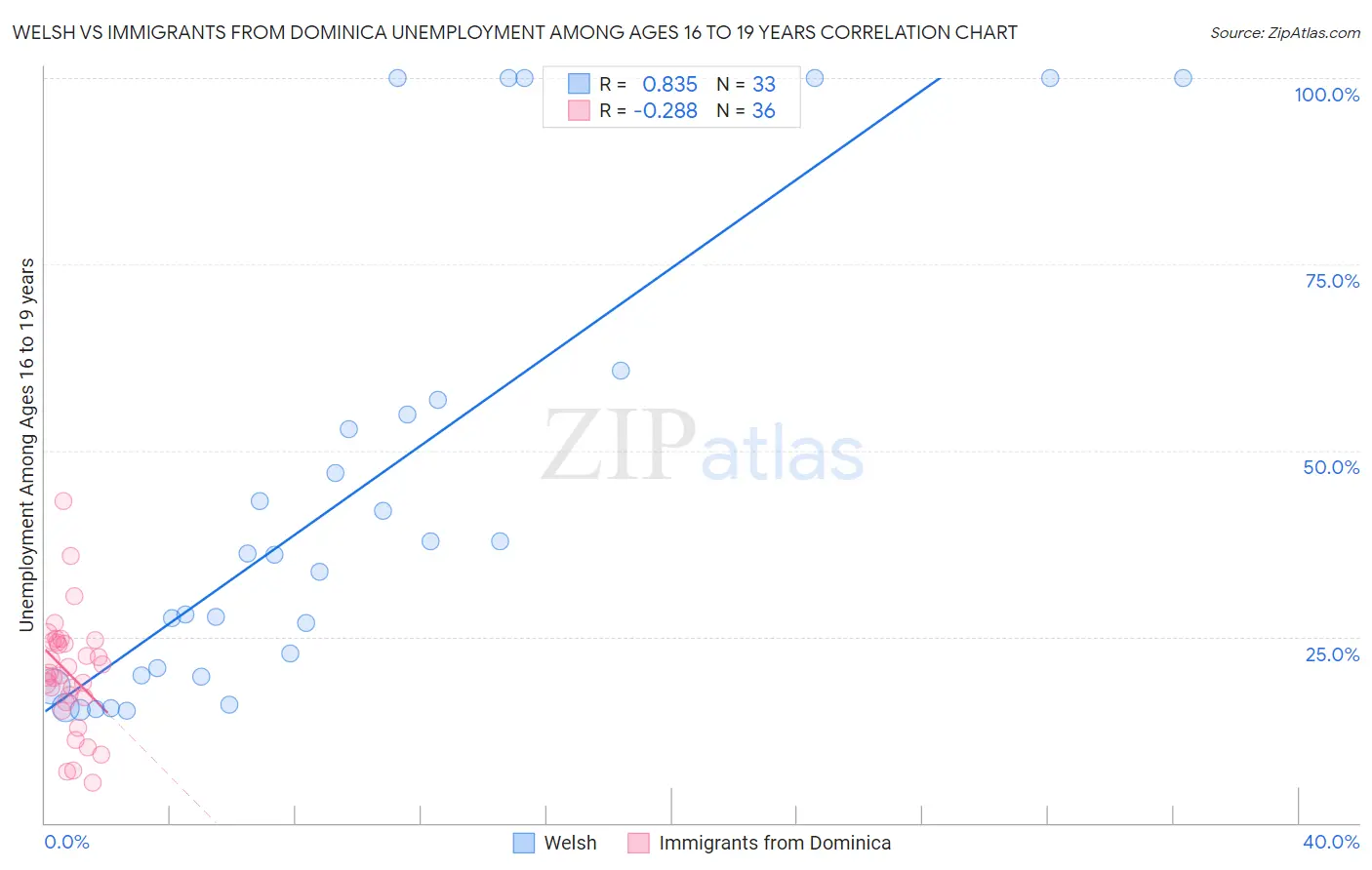 Welsh vs Immigrants from Dominica Unemployment Among Ages 16 to 19 years