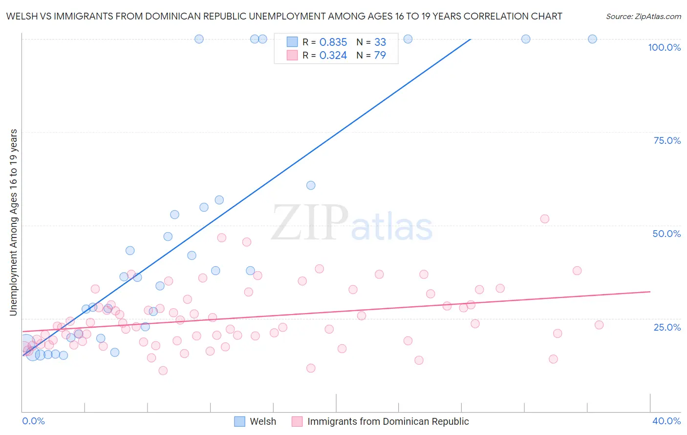 Welsh vs Immigrants from Dominican Republic Unemployment Among Ages 16 to 19 years