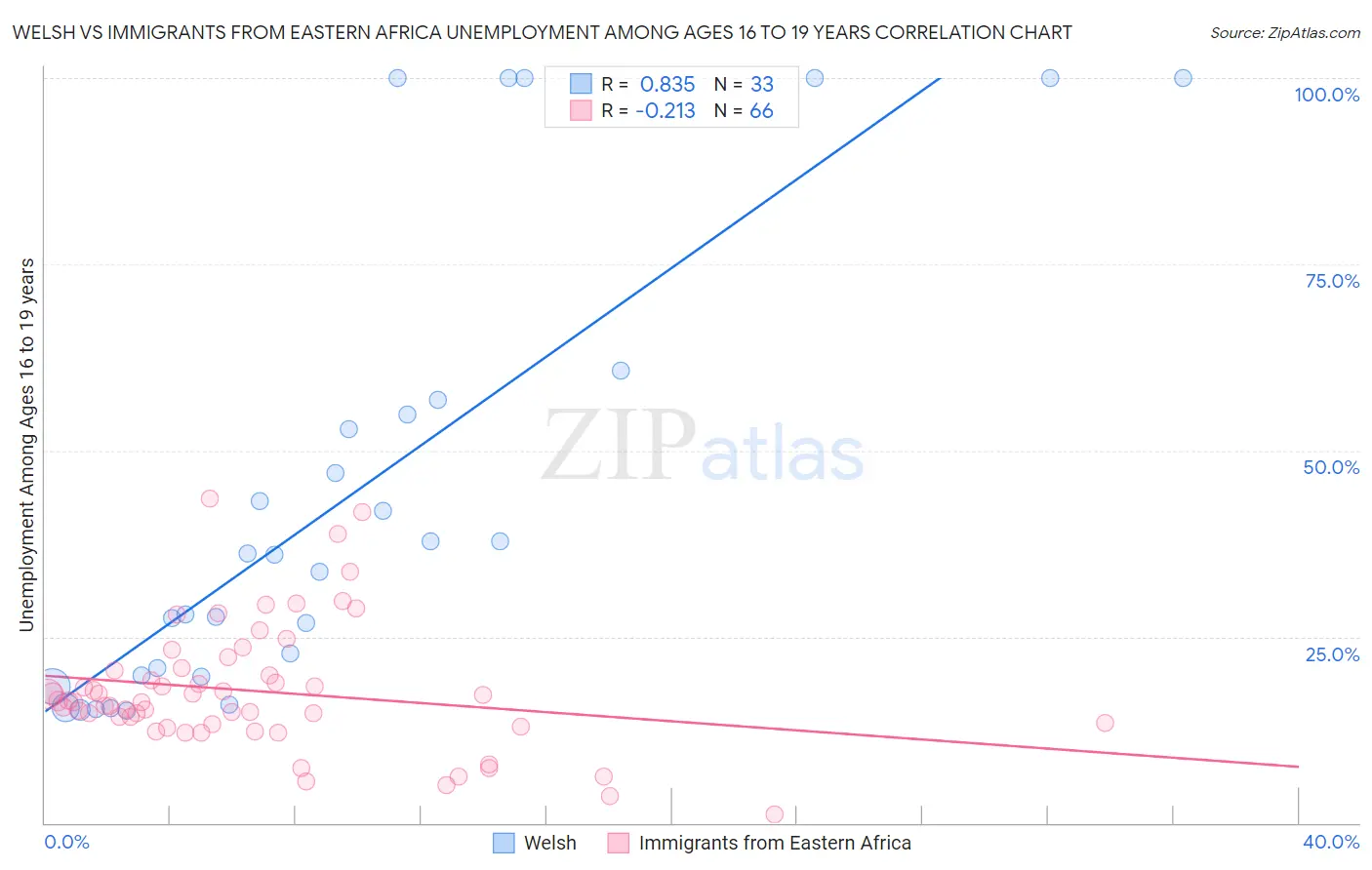 Welsh vs Immigrants from Eastern Africa Unemployment Among Ages 16 to 19 years