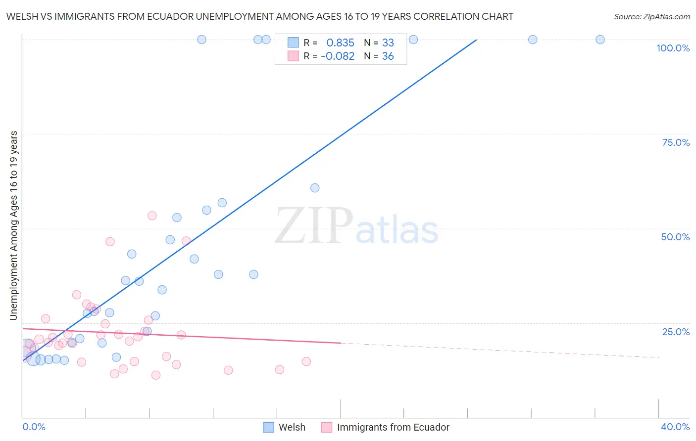 Welsh vs Immigrants from Ecuador Unemployment Among Ages 16 to 19 years