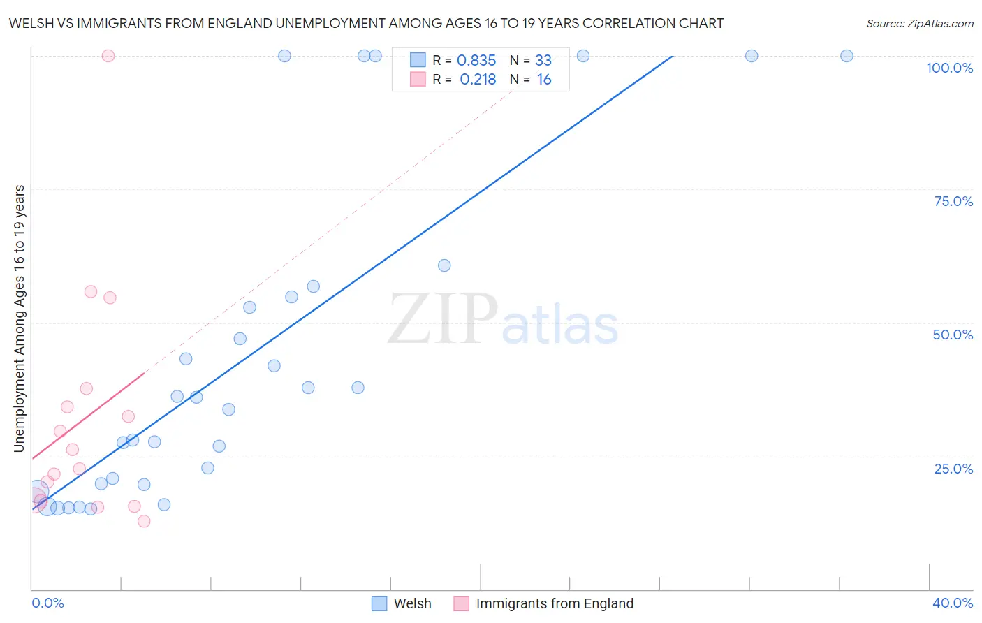 Welsh vs Immigrants from England Unemployment Among Ages 16 to 19 years