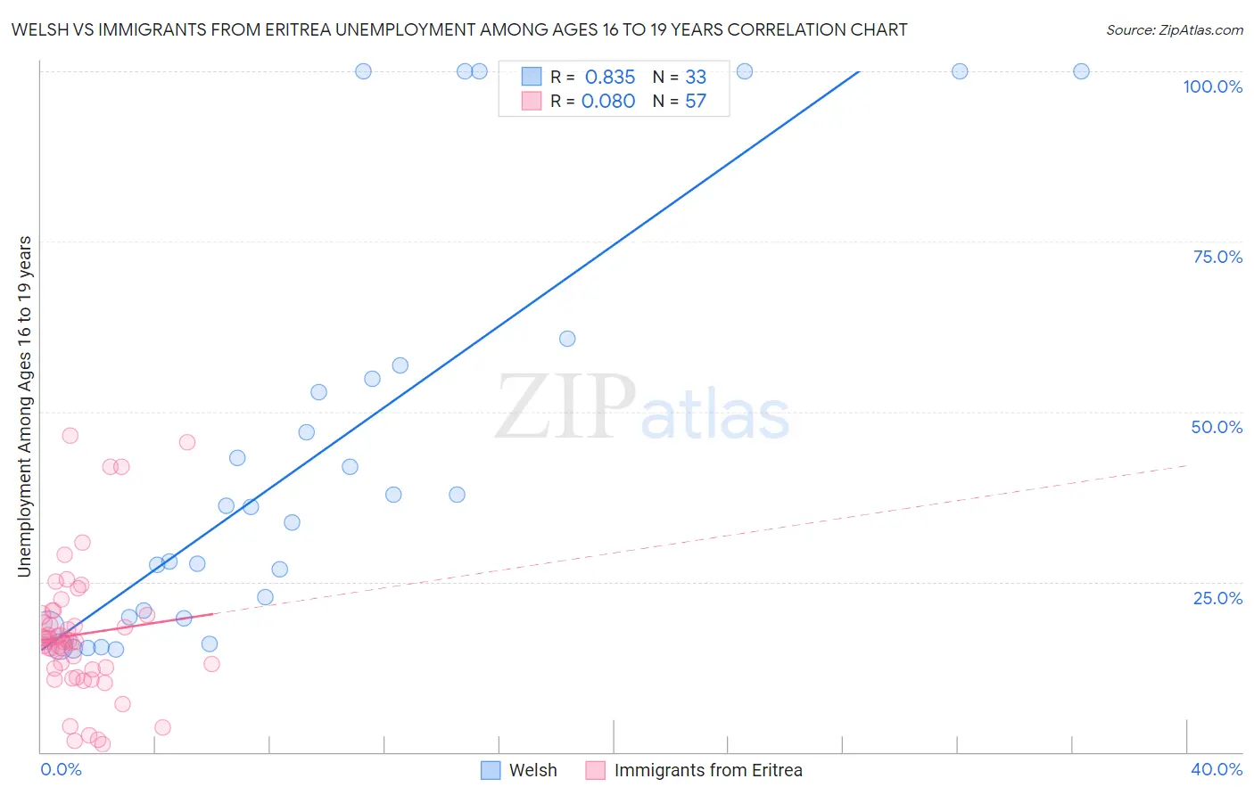 Welsh vs Immigrants from Eritrea Unemployment Among Ages 16 to 19 years
