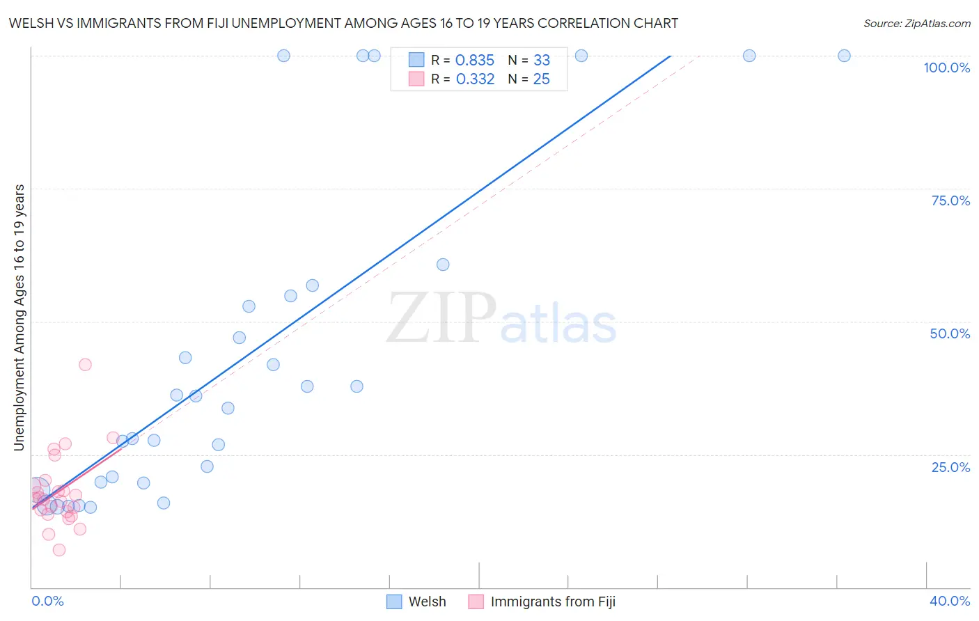 Welsh vs Immigrants from Fiji Unemployment Among Ages 16 to 19 years