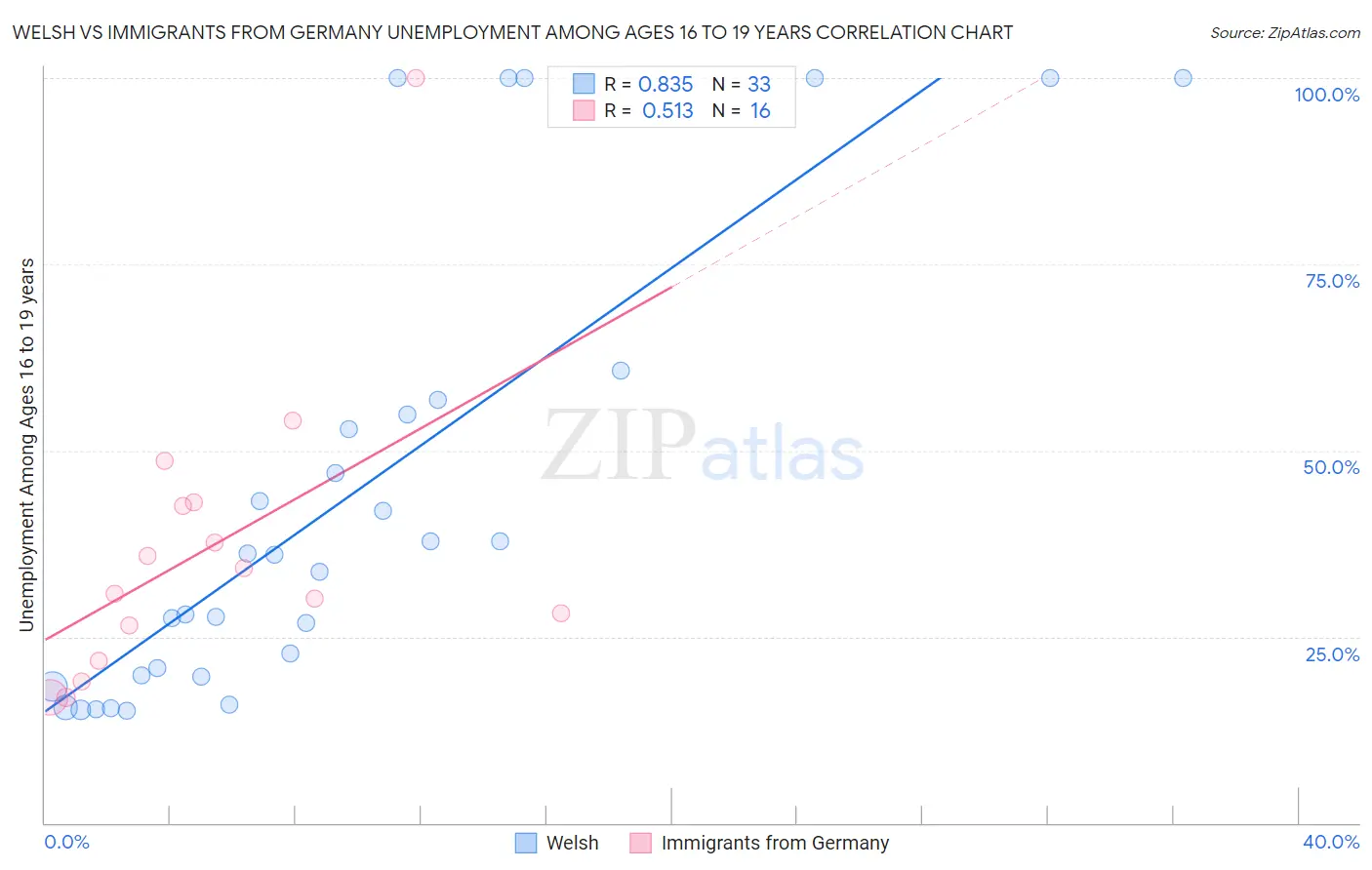 Welsh vs Immigrants from Germany Unemployment Among Ages 16 to 19 years