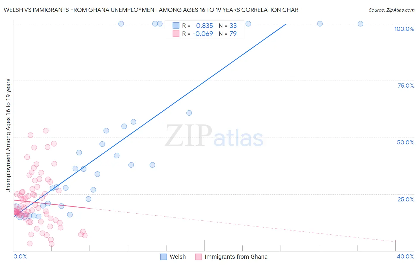 Welsh vs Immigrants from Ghana Unemployment Among Ages 16 to 19 years