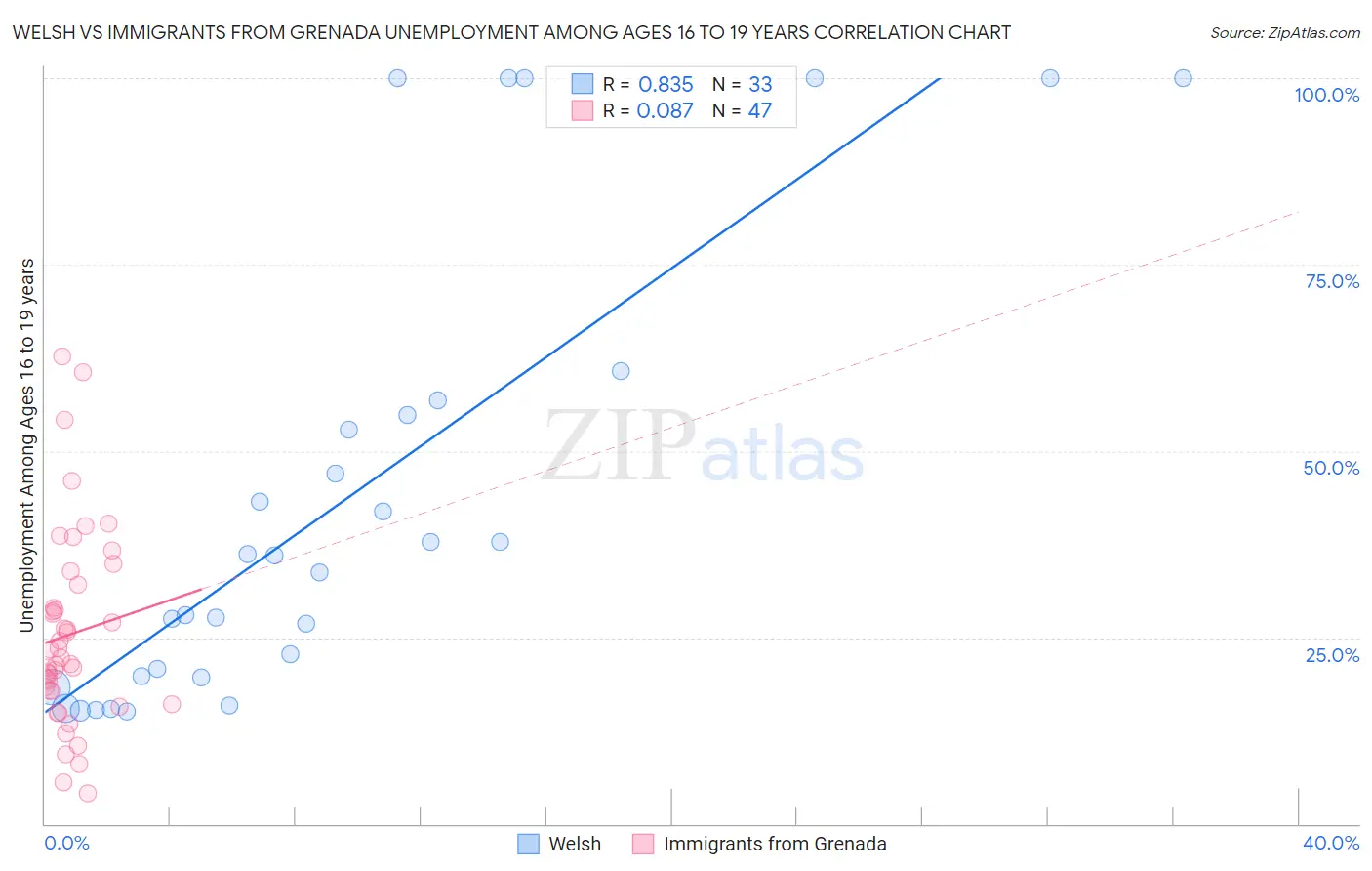 Welsh vs Immigrants from Grenada Unemployment Among Ages 16 to 19 years