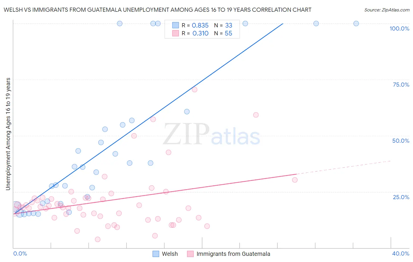 Welsh vs Immigrants from Guatemala Unemployment Among Ages 16 to 19 years