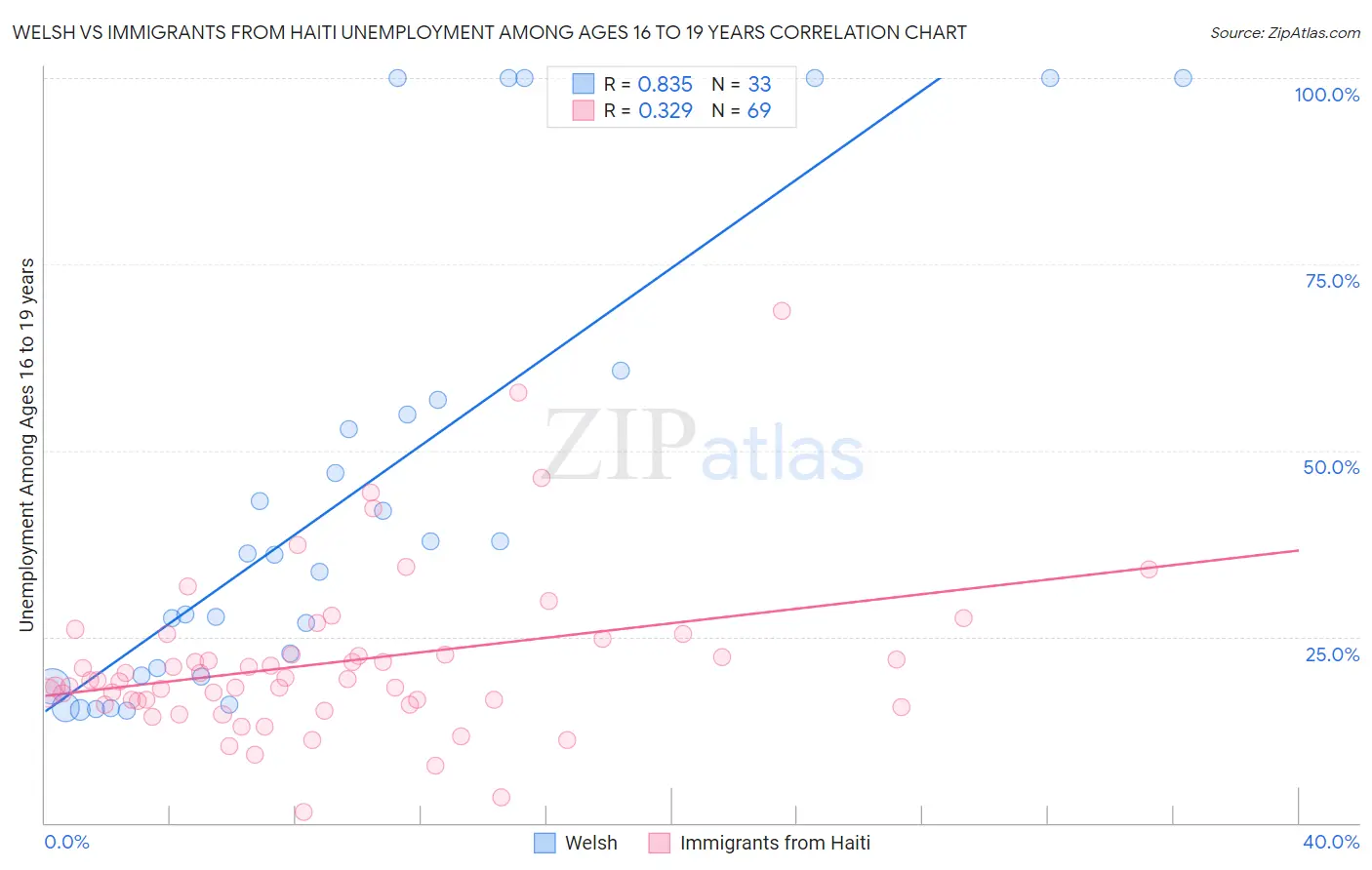 Welsh vs Immigrants from Haiti Unemployment Among Ages 16 to 19 years