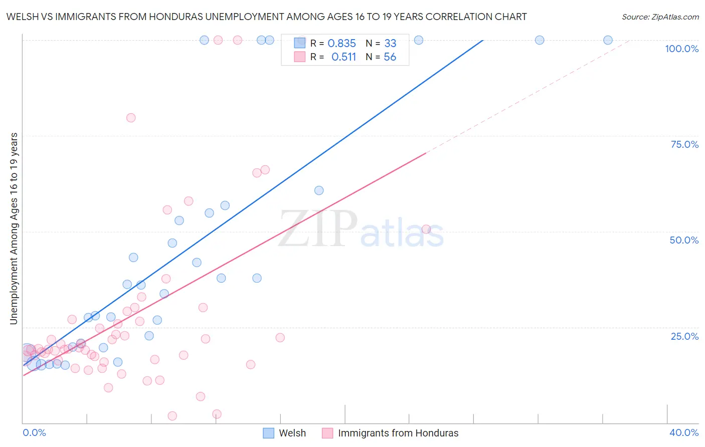 Welsh vs Immigrants from Honduras Unemployment Among Ages 16 to 19 years
