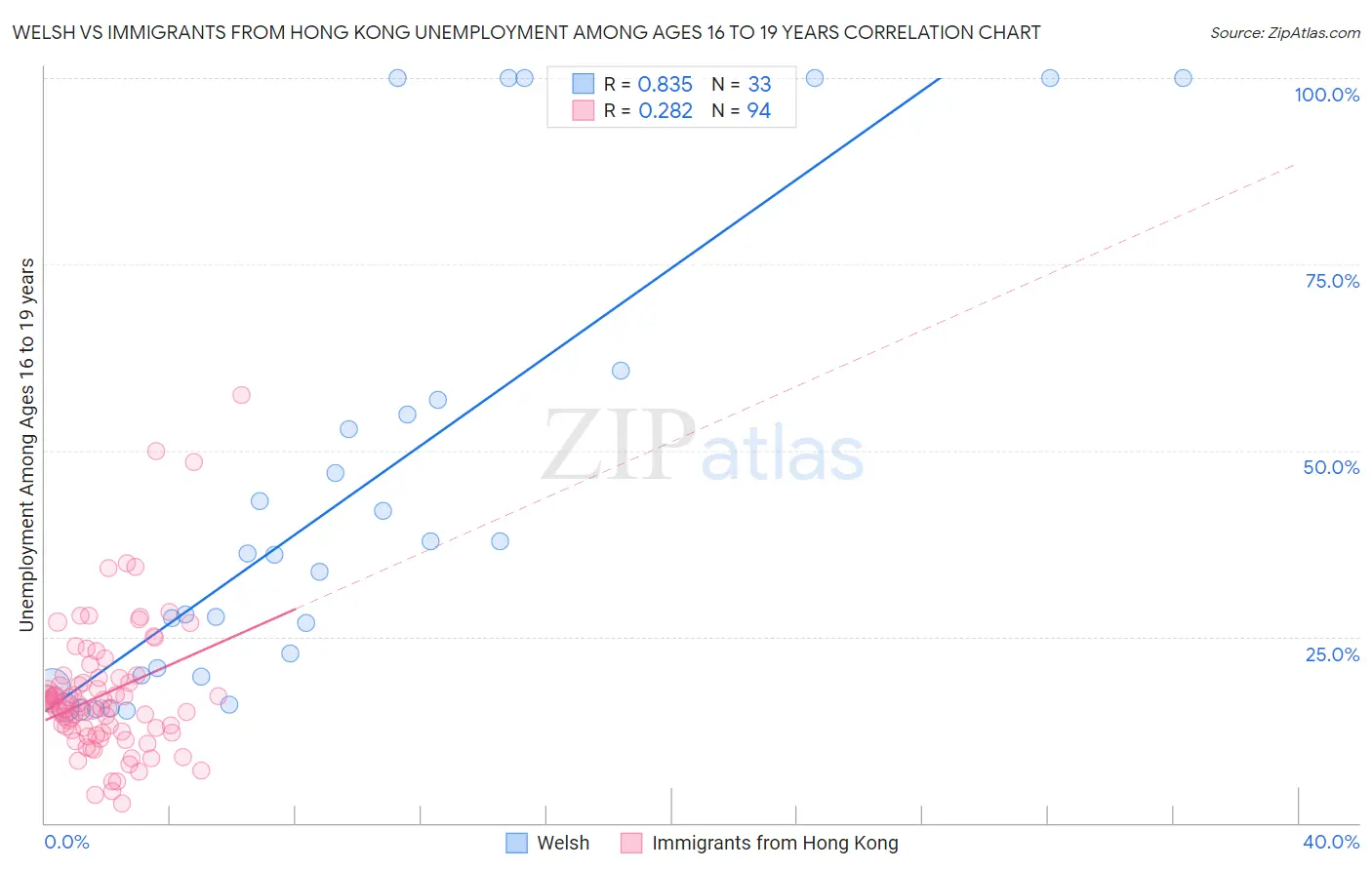 Welsh vs Immigrants from Hong Kong Unemployment Among Ages 16 to 19 years