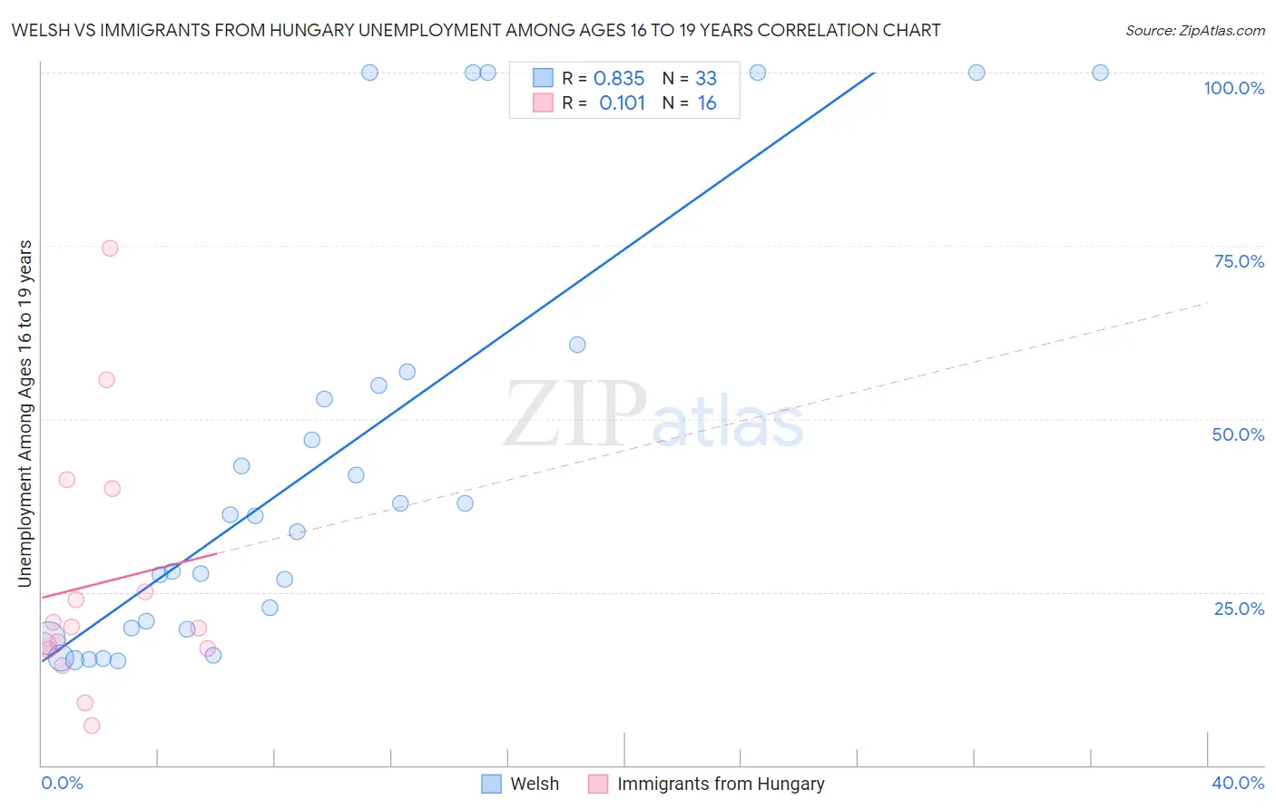 Welsh vs Immigrants from Hungary Unemployment Among Ages 16 to 19 years