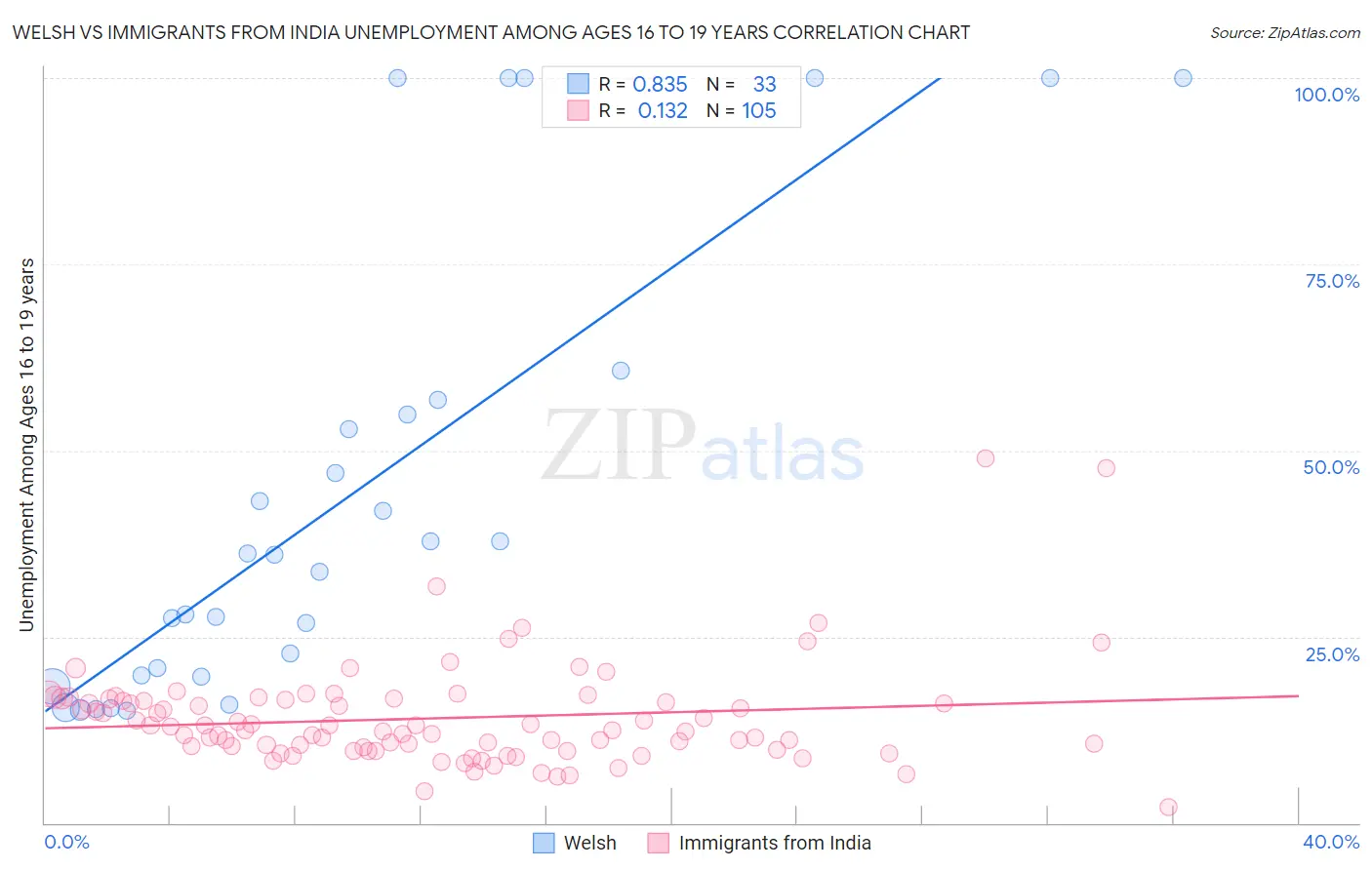 Welsh vs Immigrants from India Unemployment Among Ages 16 to 19 years