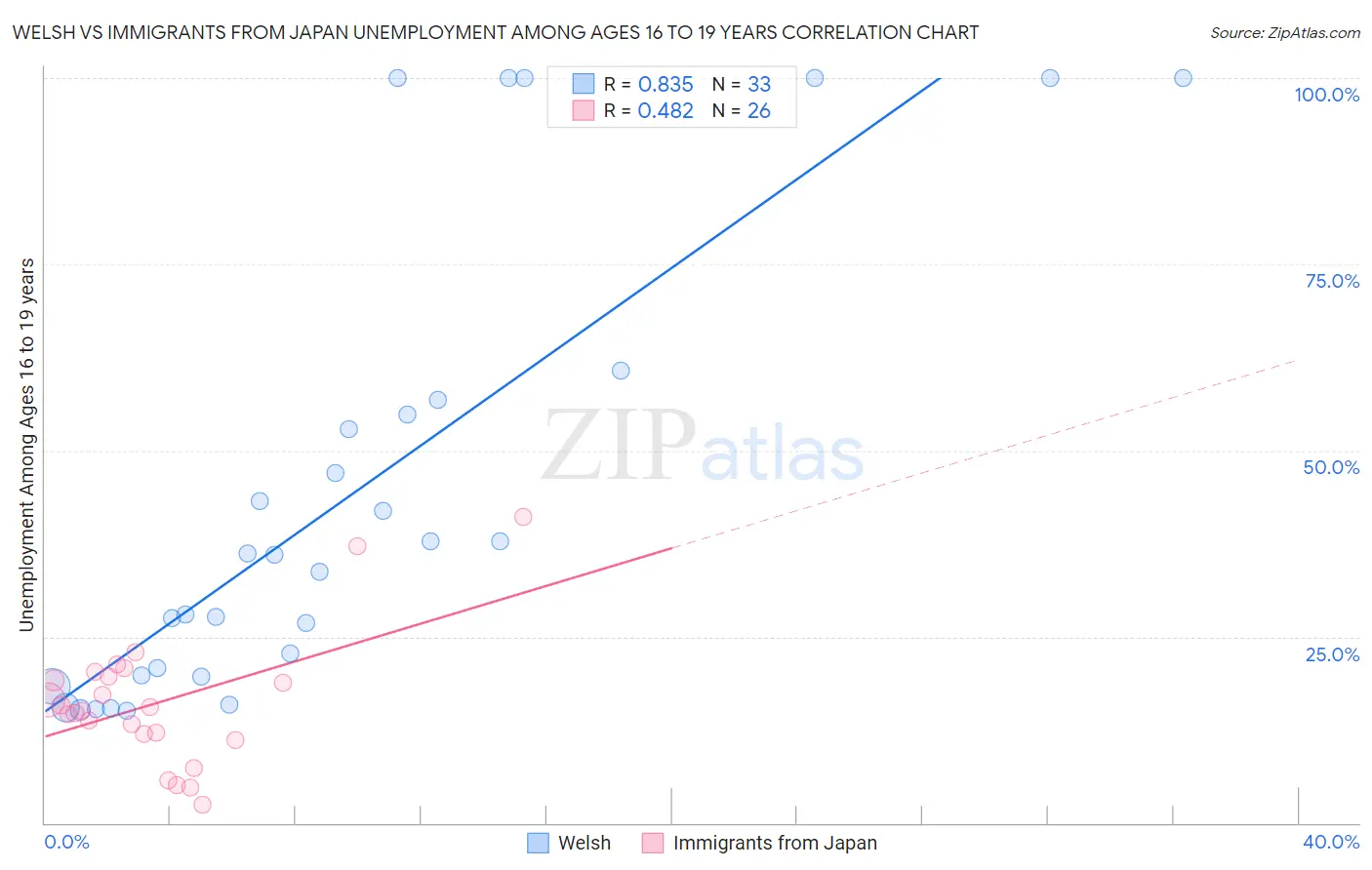 Welsh vs Immigrants from Japan Unemployment Among Ages 16 to 19 years