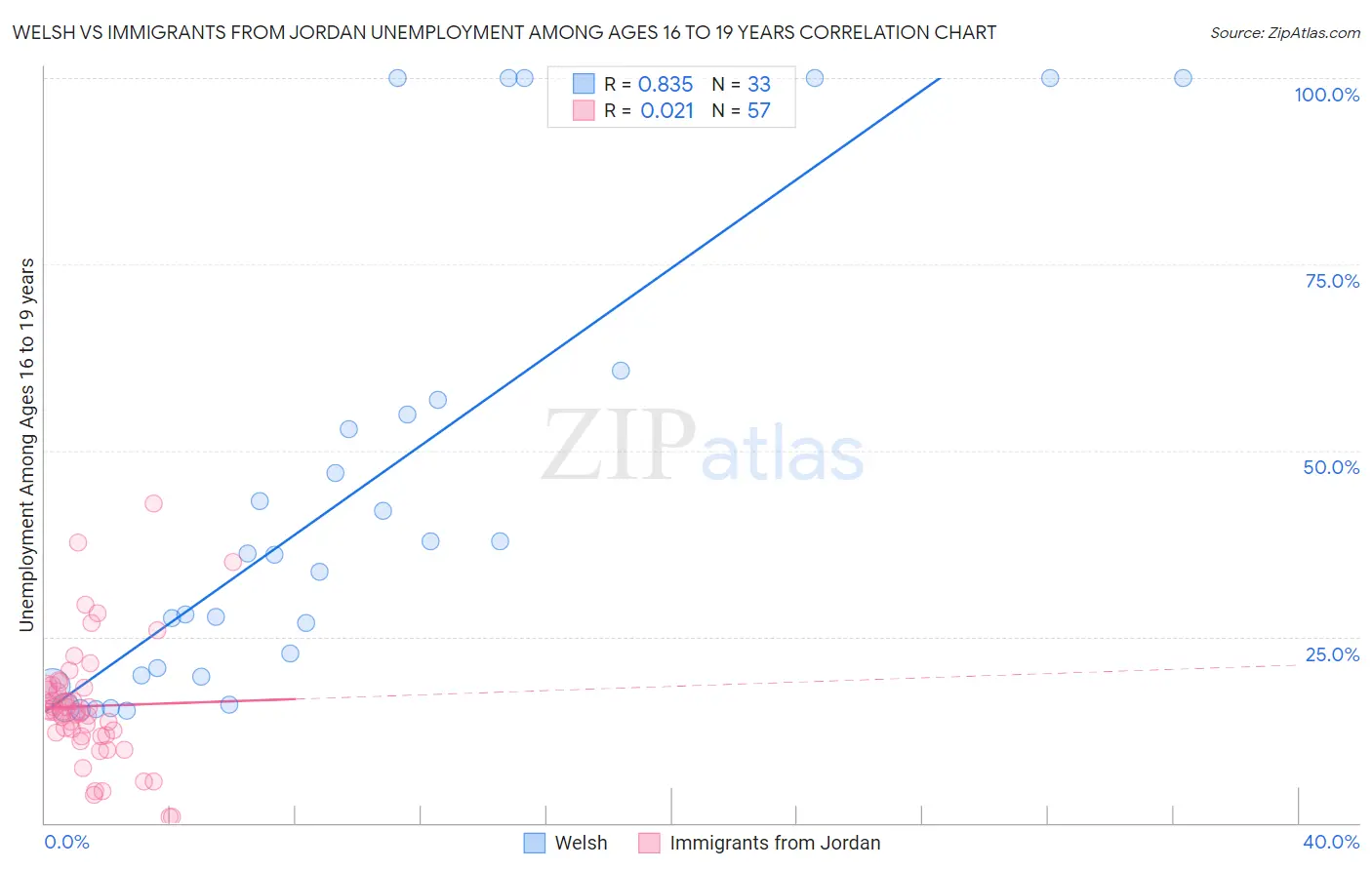 Welsh vs Immigrants from Jordan Unemployment Among Ages 16 to 19 years