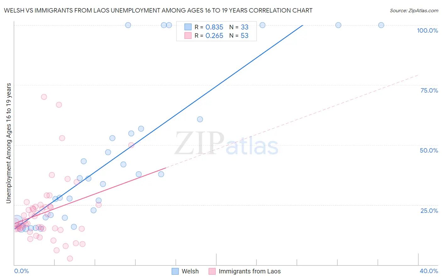 Welsh vs Immigrants from Laos Unemployment Among Ages 16 to 19 years