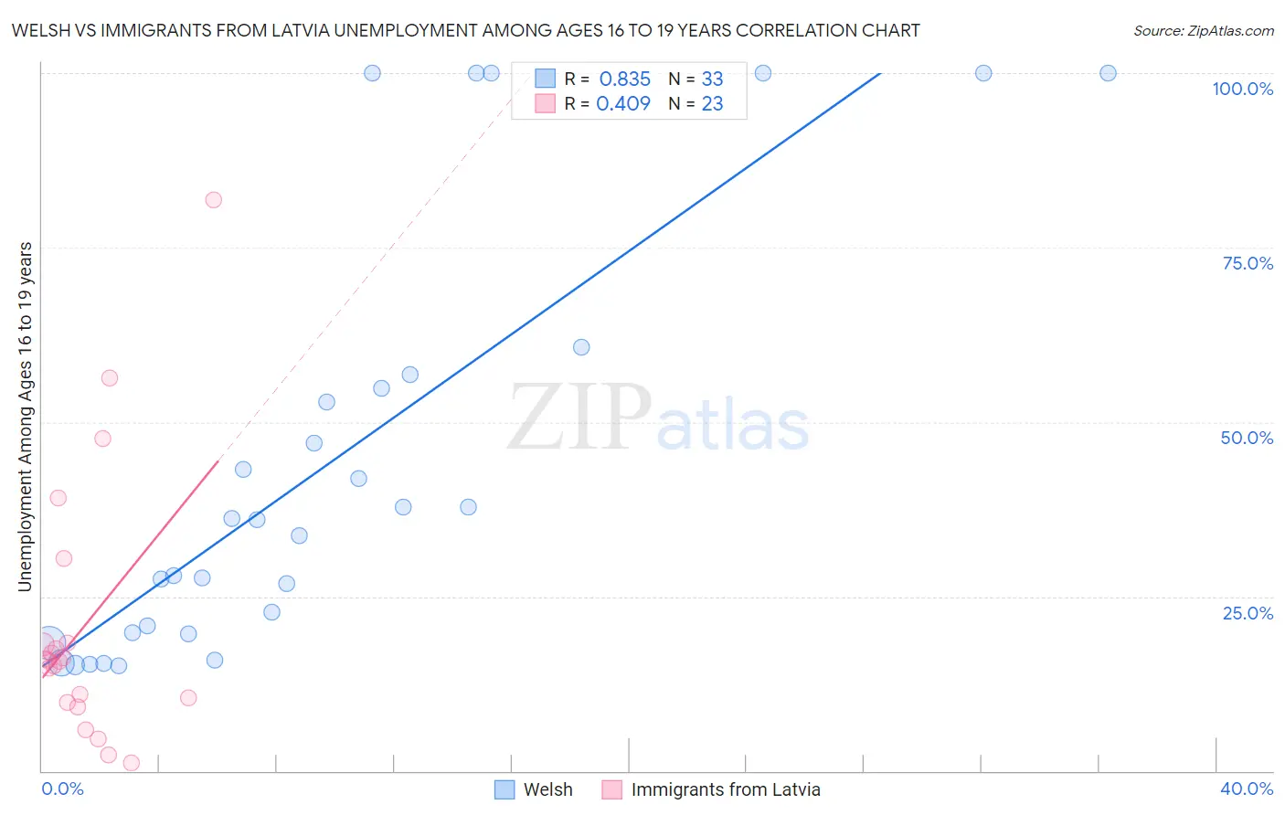Welsh vs Immigrants from Latvia Unemployment Among Ages 16 to 19 years