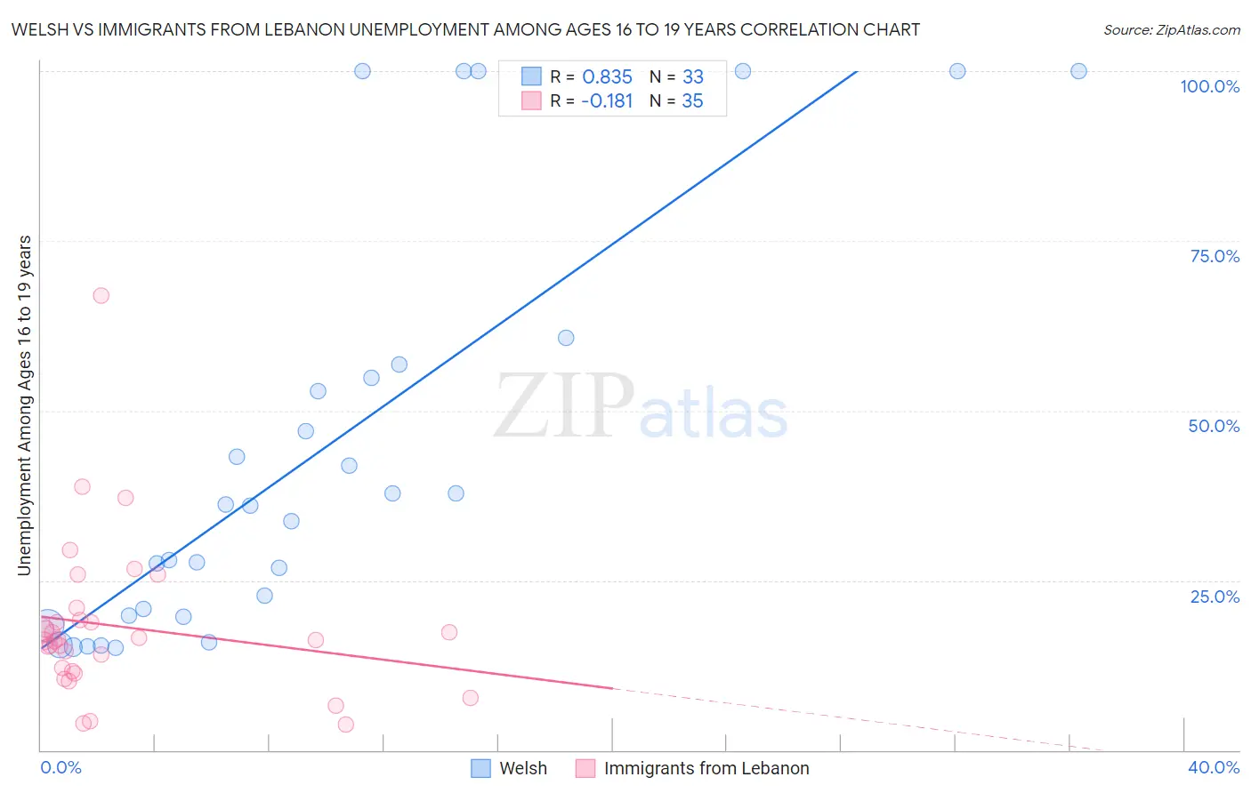 Welsh vs Immigrants from Lebanon Unemployment Among Ages 16 to 19 years