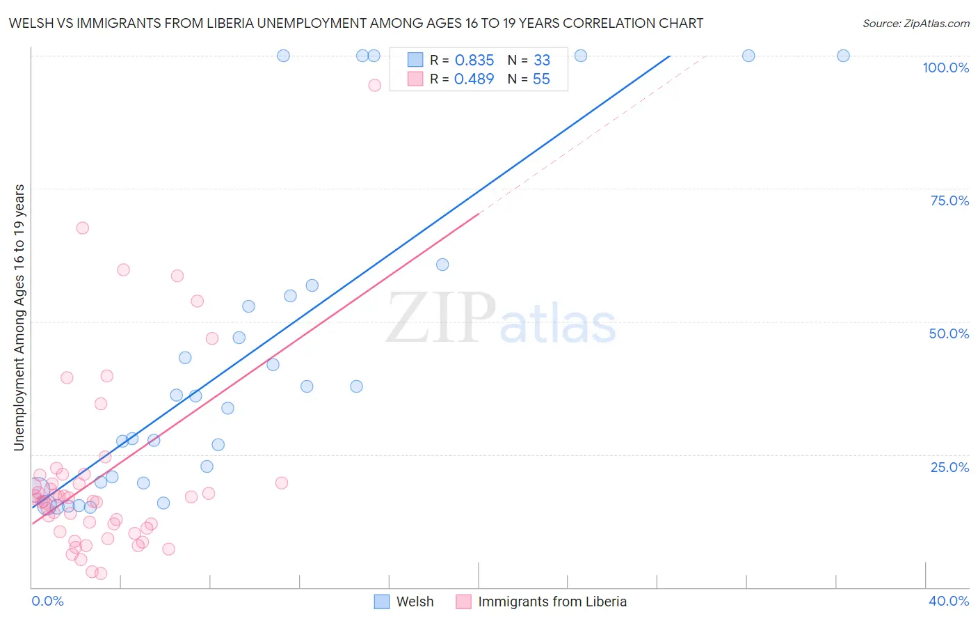 Welsh vs Immigrants from Liberia Unemployment Among Ages 16 to 19 years