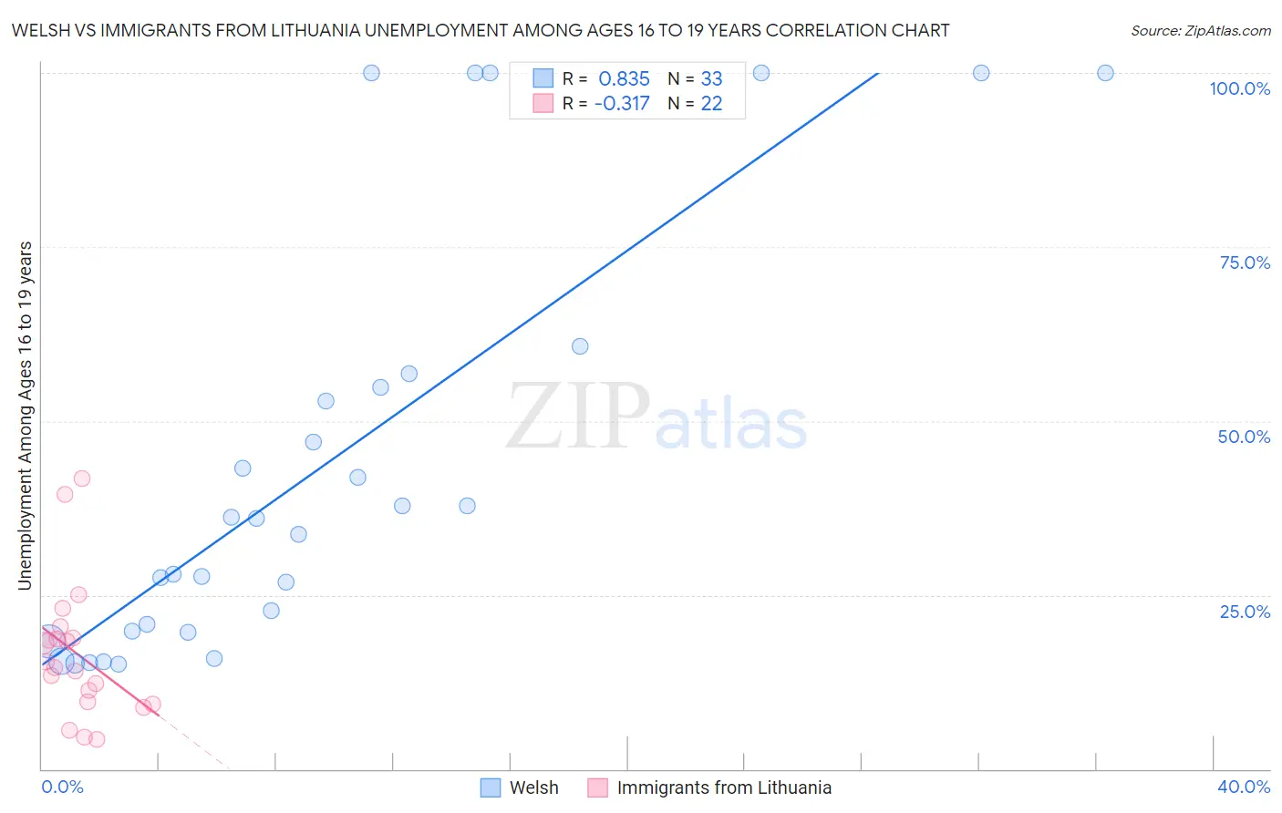 Welsh vs Immigrants from Lithuania Unemployment Among Ages 16 to 19 years