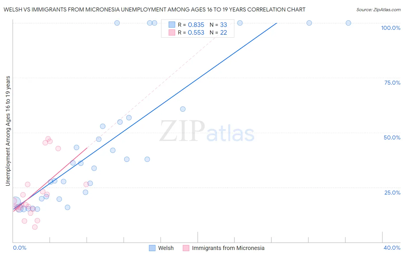 Welsh vs Immigrants from Micronesia Unemployment Among Ages 16 to 19 years