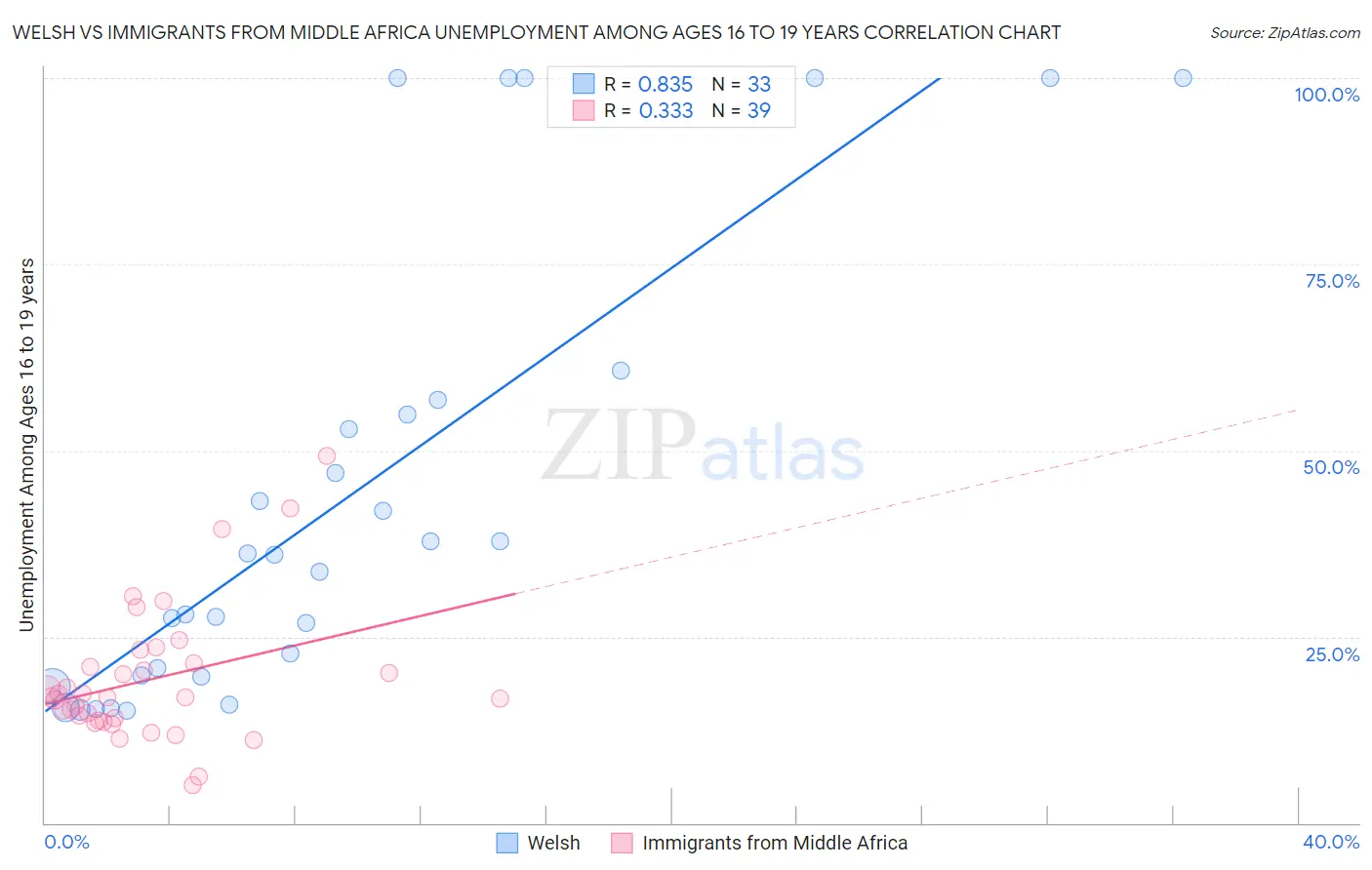 Welsh vs Immigrants from Middle Africa Unemployment Among Ages 16 to 19 years