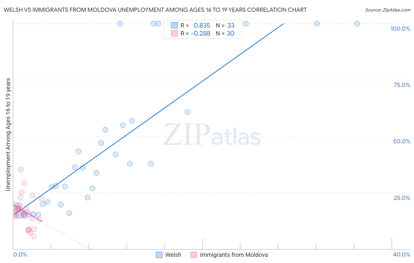 Welsh vs Immigrants from Moldova Unemployment Among Ages 16 to 19 years