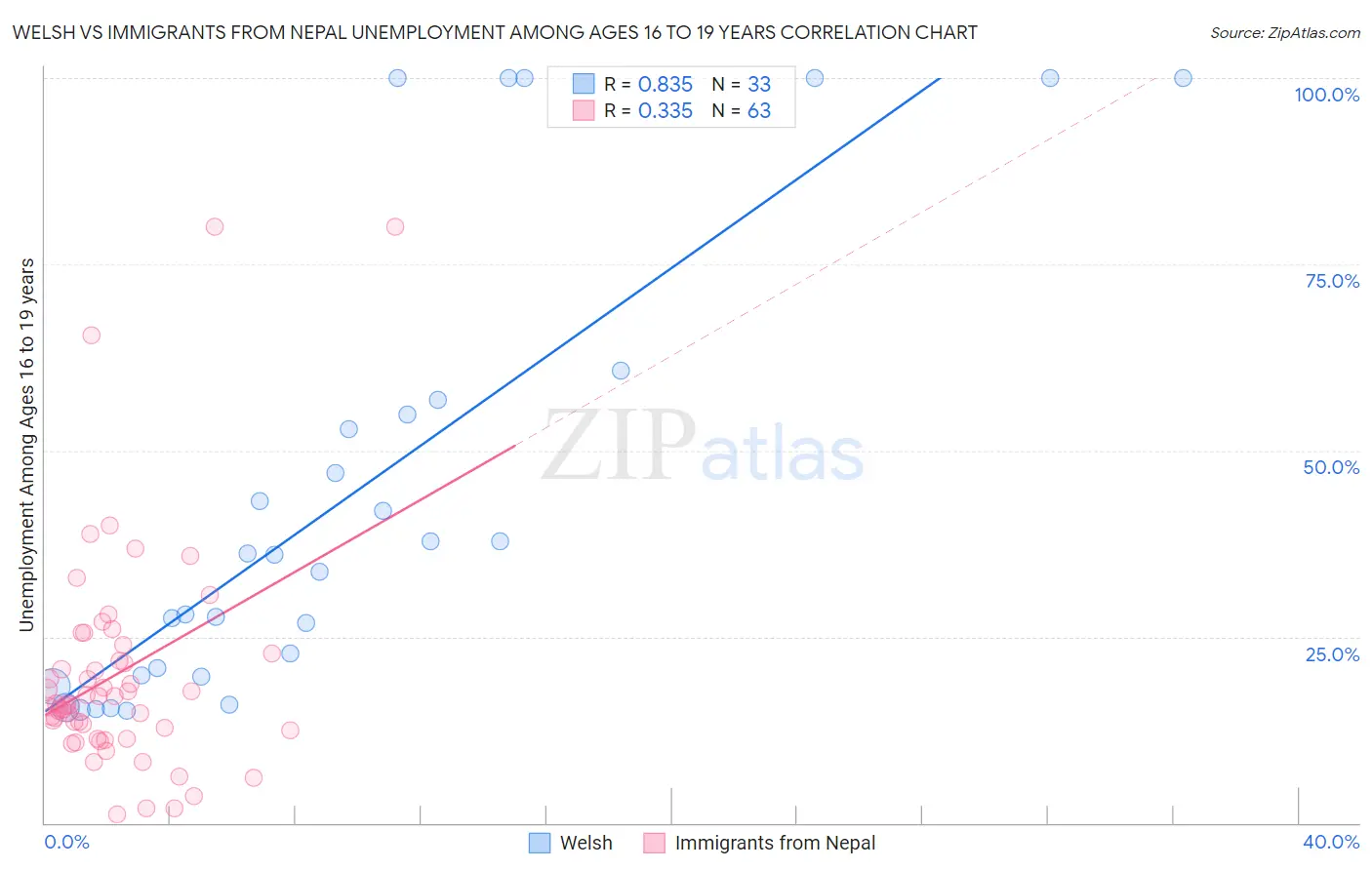 Welsh vs Immigrants from Nepal Unemployment Among Ages 16 to 19 years