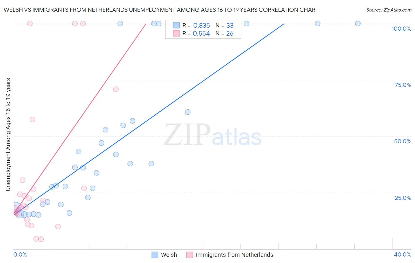 Welsh vs Immigrants from Netherlands Unemployment Among Ages 16 to 19 years