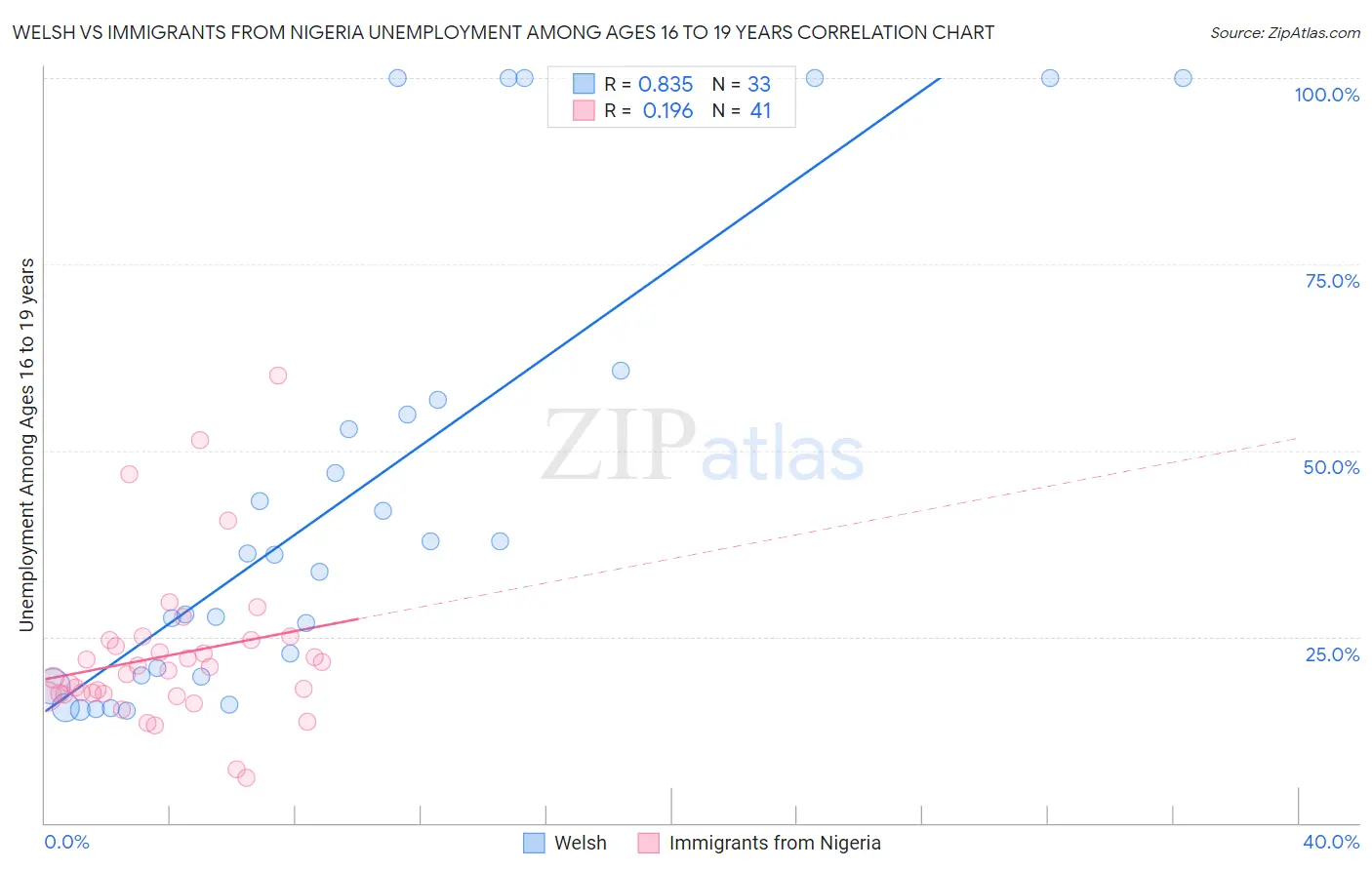 Welsh vs Immigrants from Nigeria Unemployment Among Ages 16 to 19 years