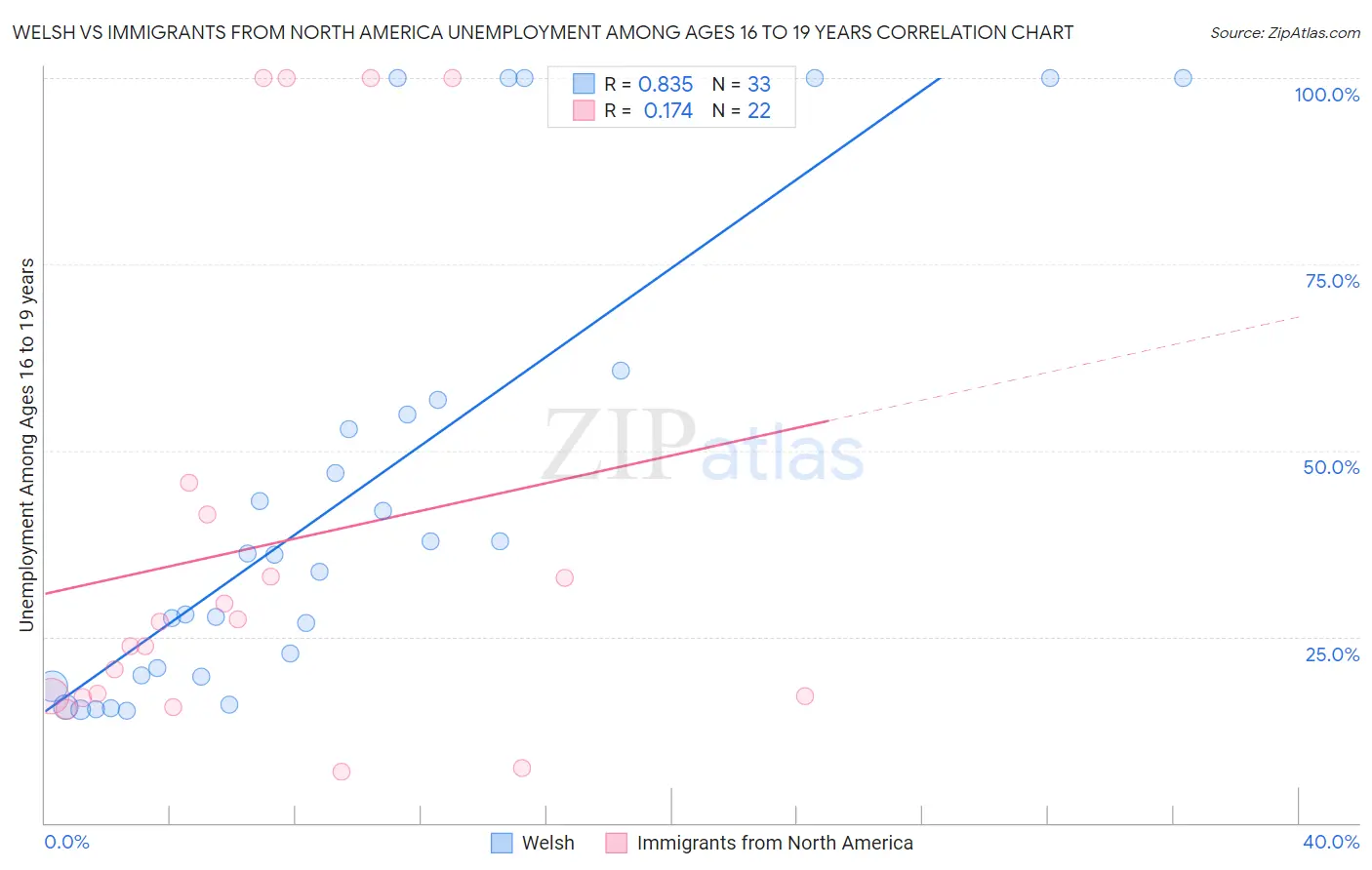 Welsh vs Immigrants from North America Unemployment Among Ages 16 to 19 years