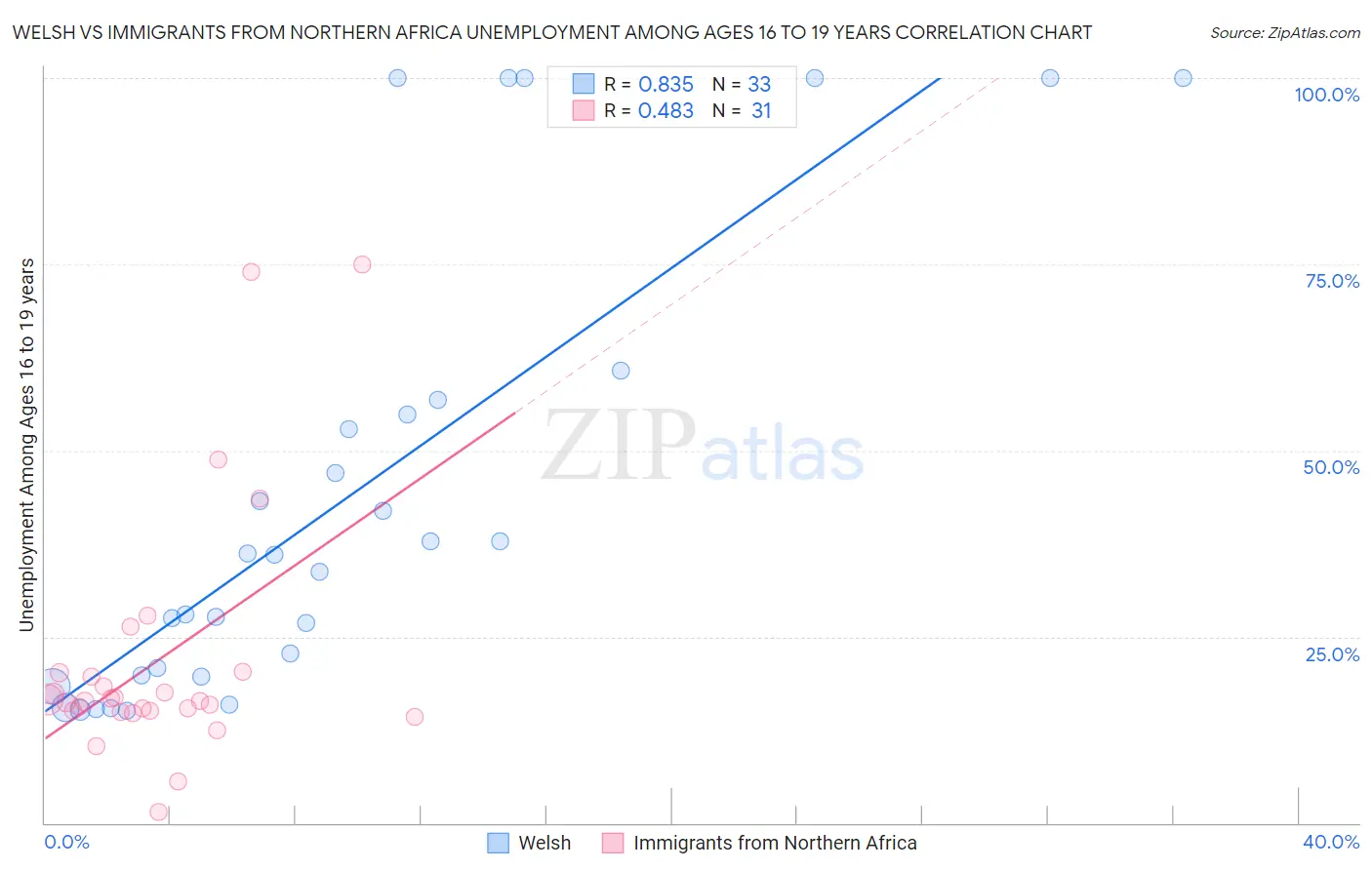 Welsh vs Immigrants from Northern Africa Unemployment Among Ages 16 to 19 years