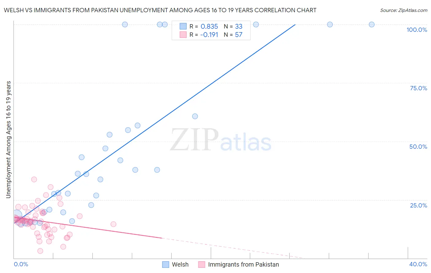 Welsh vs Immigrants from Pakistan Unemployment Among Ages 16 to 19 years