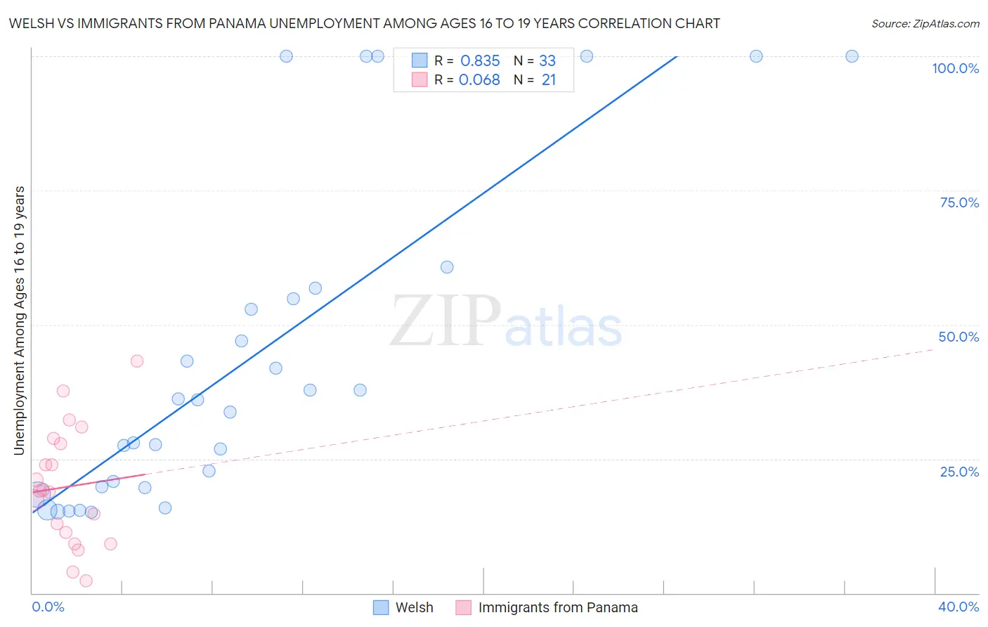 Welsh vs Immigrants from Panama Unemployment Among Ages 16 to 19 years