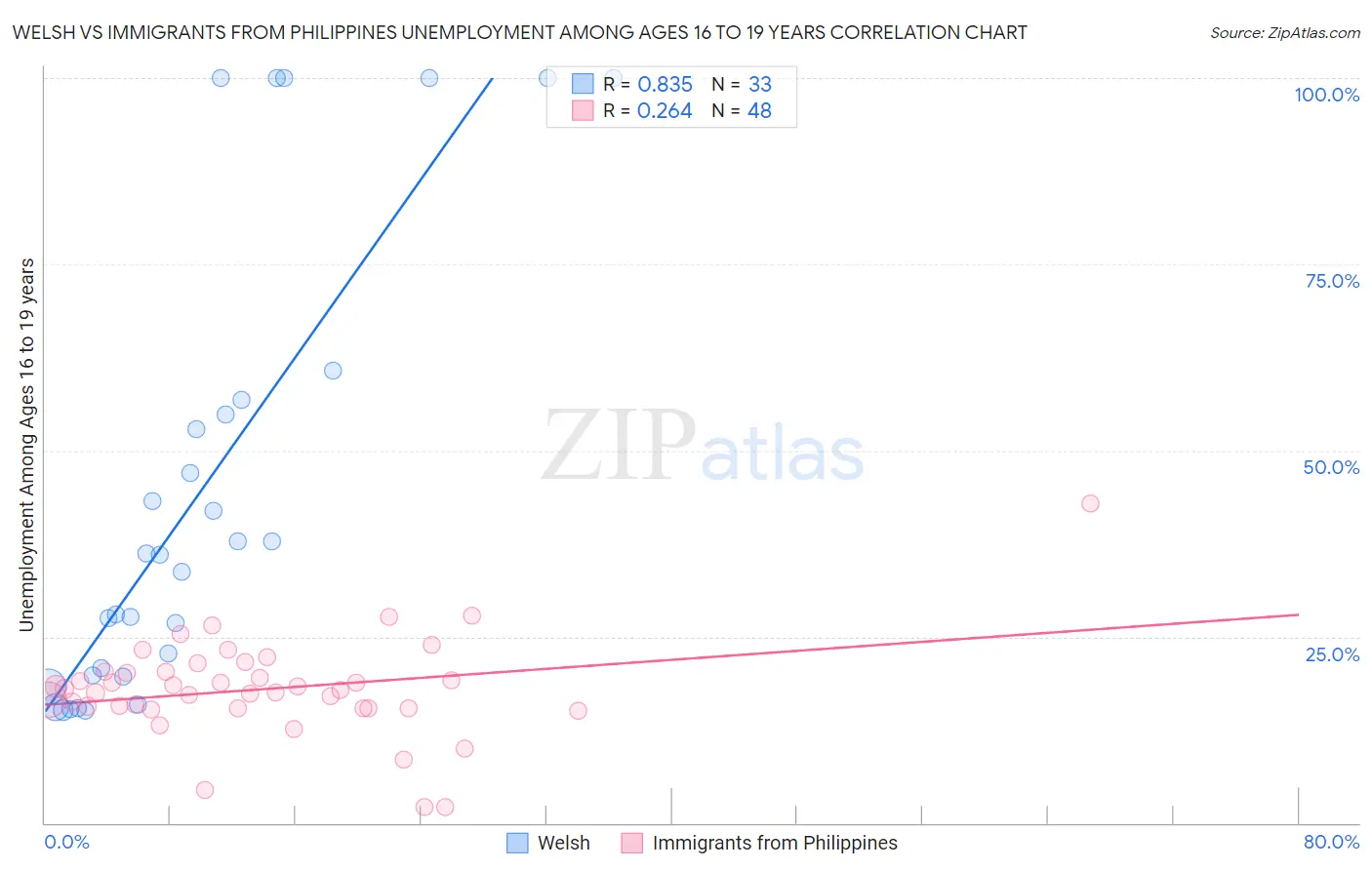 Welsh vs Immigrants from Philippines Unemployment Among Ages 16 to 19 years