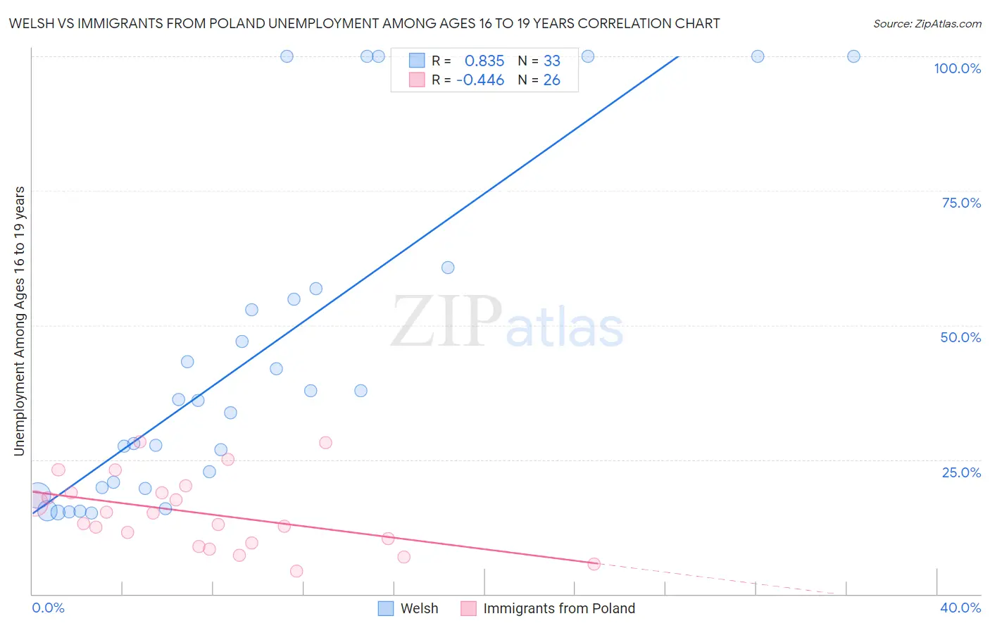 Welsh vs Immigrants from Poland Unemployment Among Ages 16 to 19 years
