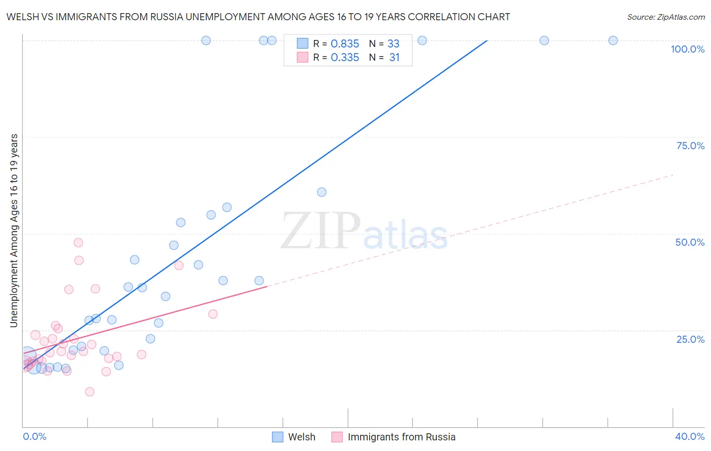 Welsh vs Immigrants from Russia Unemployment Among Ages 16 to 19 years