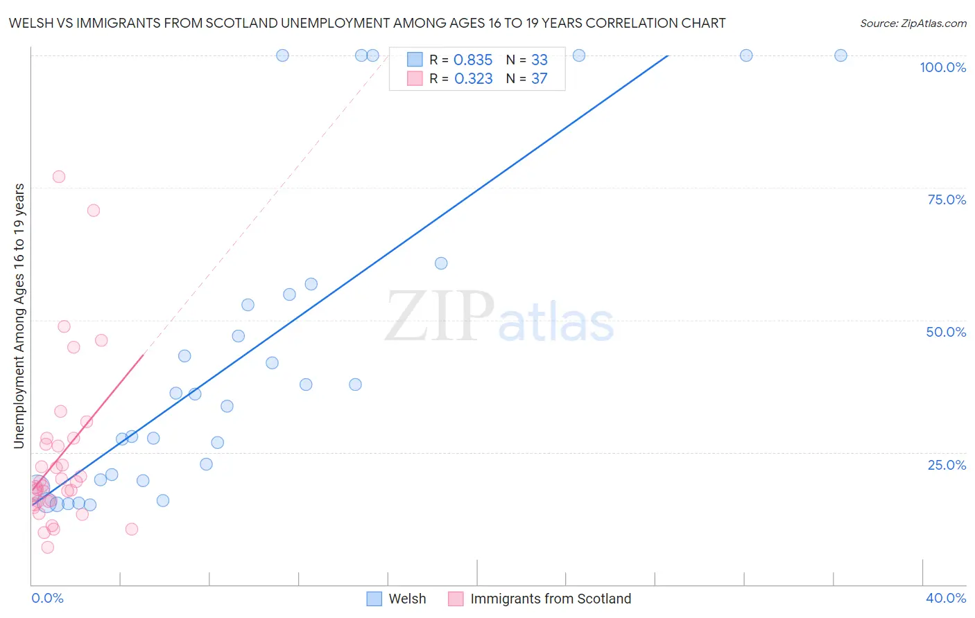 Welsh vs Immigrants from Scotland Unemployment Among Ages 16 to 19 years
