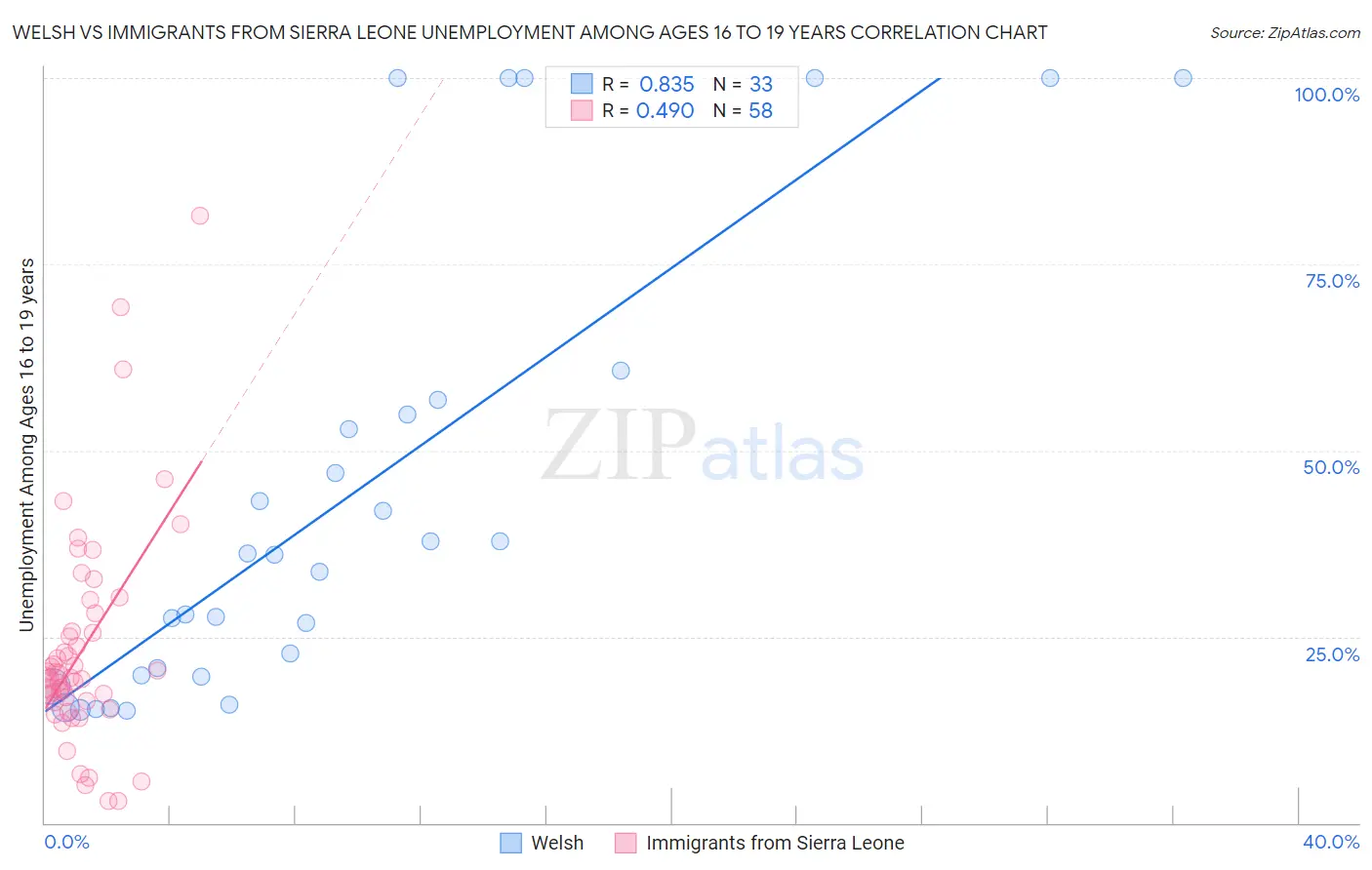 Welsh vs Immigrants from Sierra Leone Unemployment Among Ages 16 to 19 years