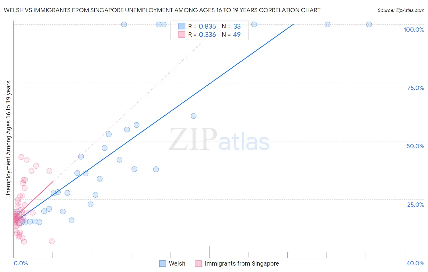 Welsh vs Immigrants from Singapore Unemployment Among Ages 16 to 19 years