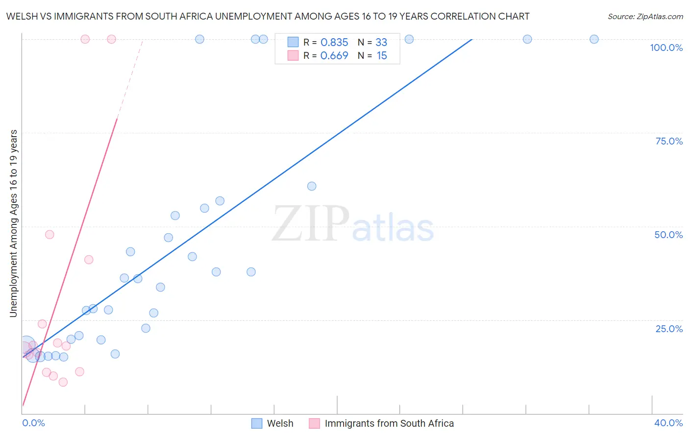 Welsh vs Immigrants from South Africa Unemployment Among Ages 16 to 19 years
