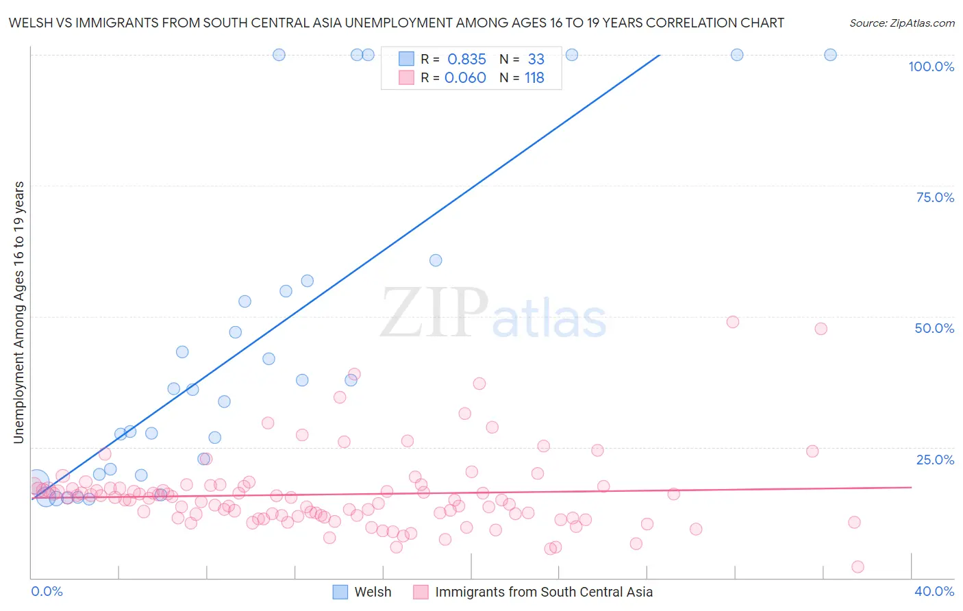 Welsh vs Immigrants from South Central Asia Unemployment Among Ages 16 to 19 years